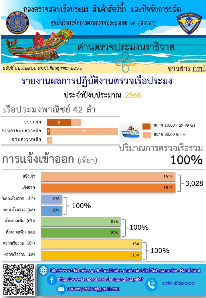 รายงานสรุปผลการปฏิบัติงานตรวจเรือประมง ประจำเดือน กันยายน 2566..คลิก