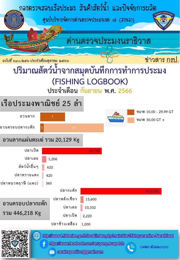 รายงานสรุปปริมาณสัตว์น้ำจากสมุดบันทึกการทำการประมง ประจำเดือน กันยายน 2566..คลิก