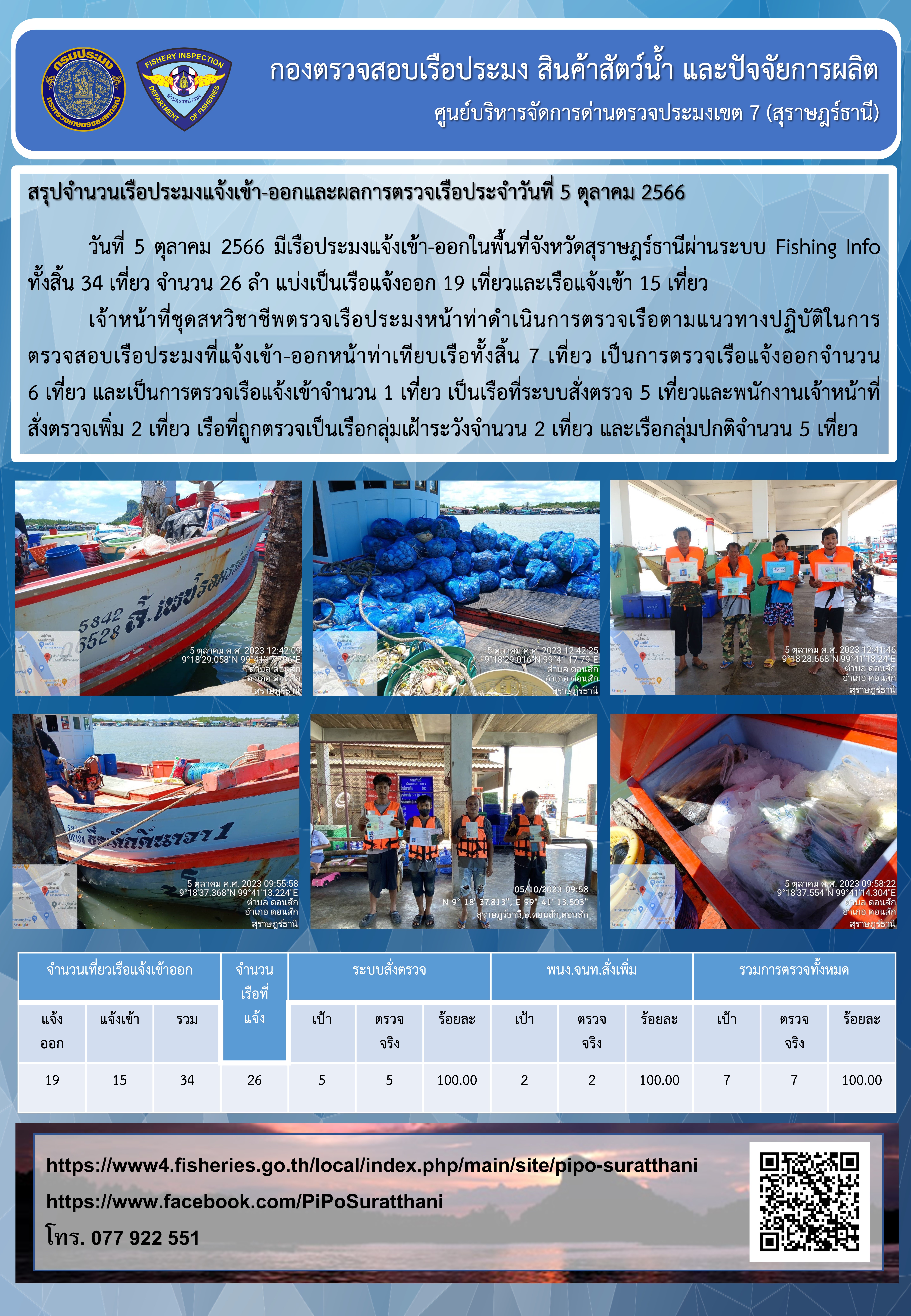 รายงานการปฏิบัติงานของศูนย์บริหารจัดการด่านตรวจประมงเขต 7 (สุราษฎร์ธานี) ประจำวันที่ 5 ตุลาคม 2566..คลิก