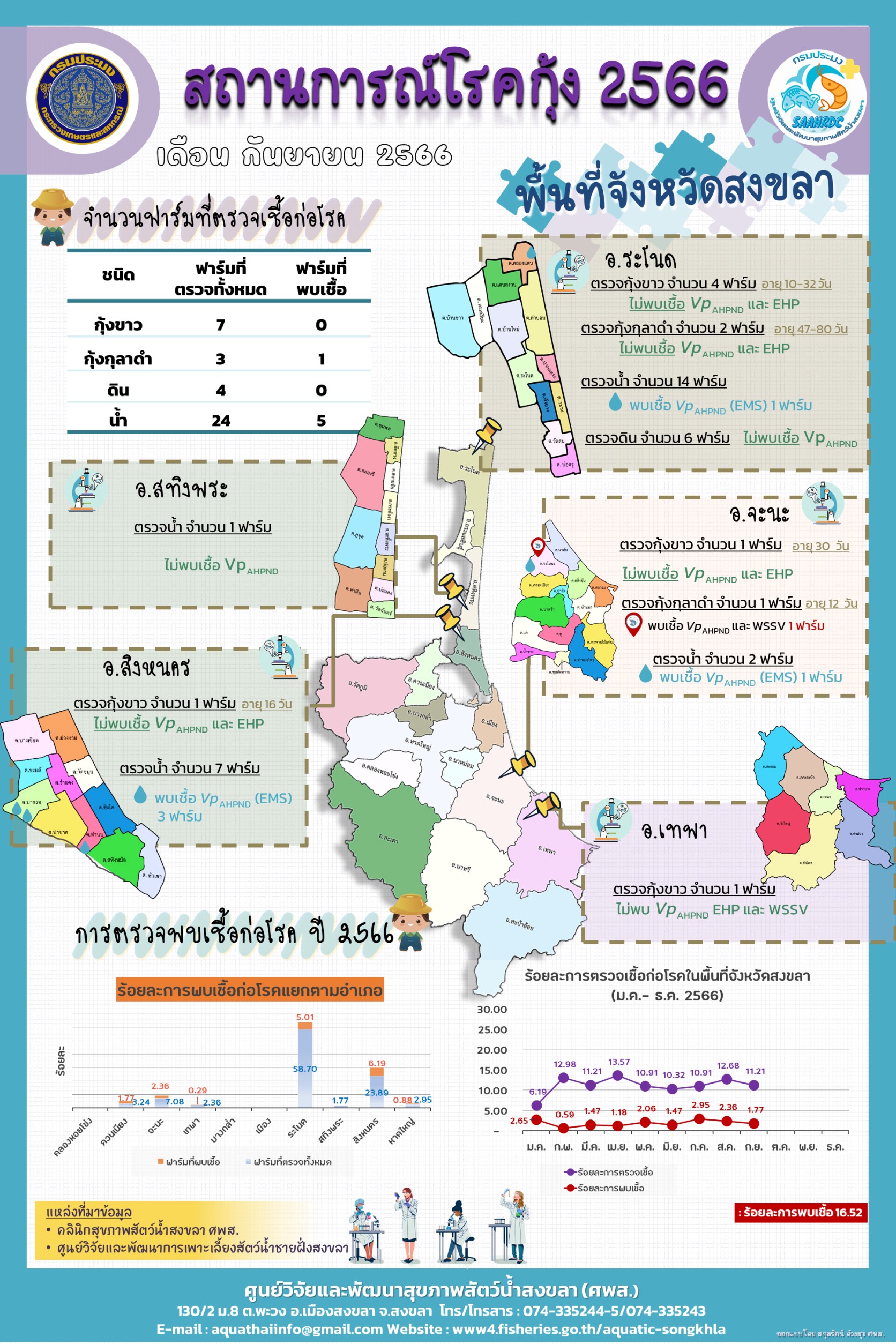สถานการณ์โรคกุ้ง  พื้นที่จังหวัดสงขลา ประจำเดือนกันยายน 2556..คลิก