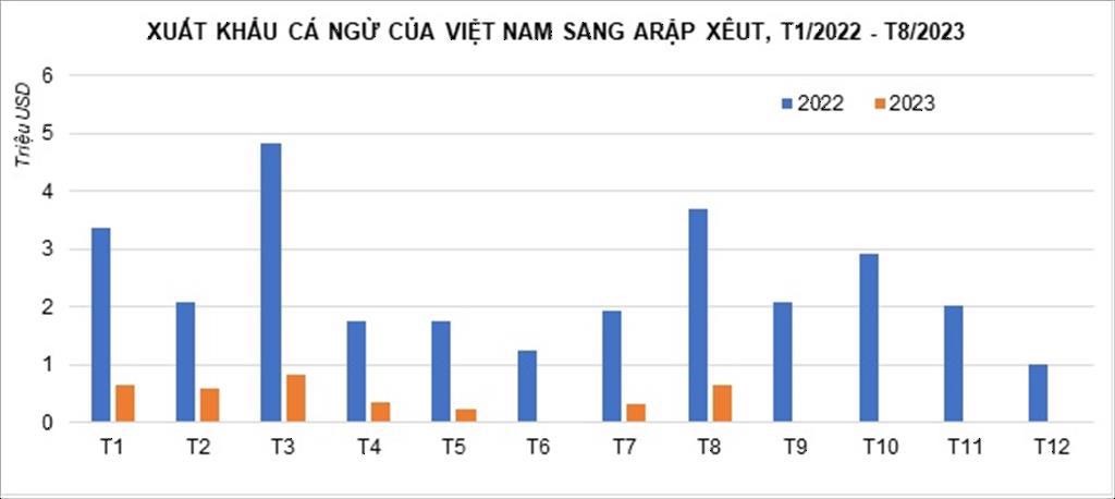 ซาอุดิอาระเบียไม่ได้เป็นผู้นำเข้าปลาทูน่า 10 อันดับแรกของเวียดนามอีกต่อไป
