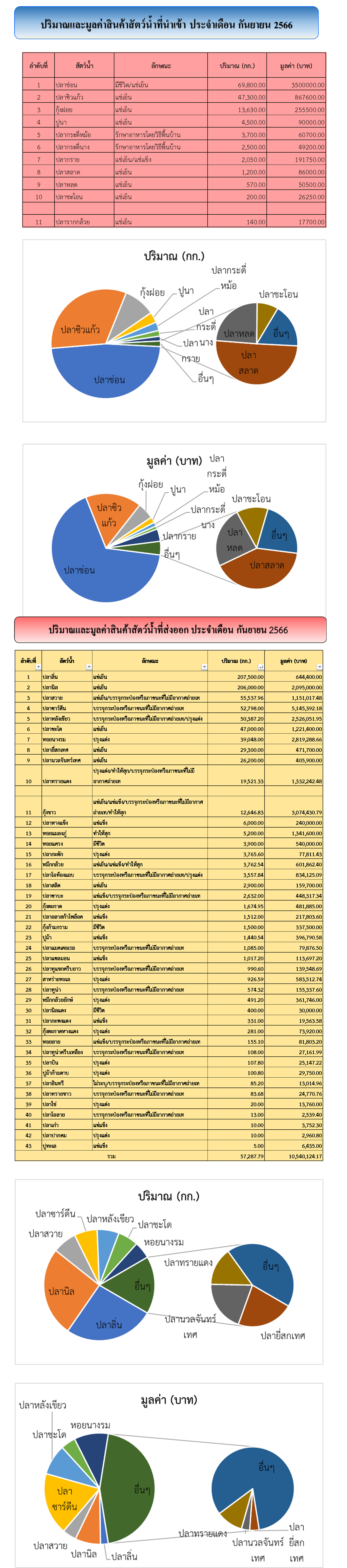 สถิตินำเข้า-ส่งออกสัตว์น้ำ  ประจำเดือนกันยายน  2566