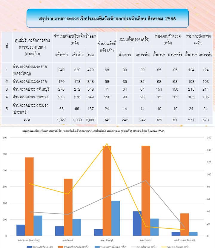 สถิติการตรวจเรือประมง  เดือนสิงหาคม 2566