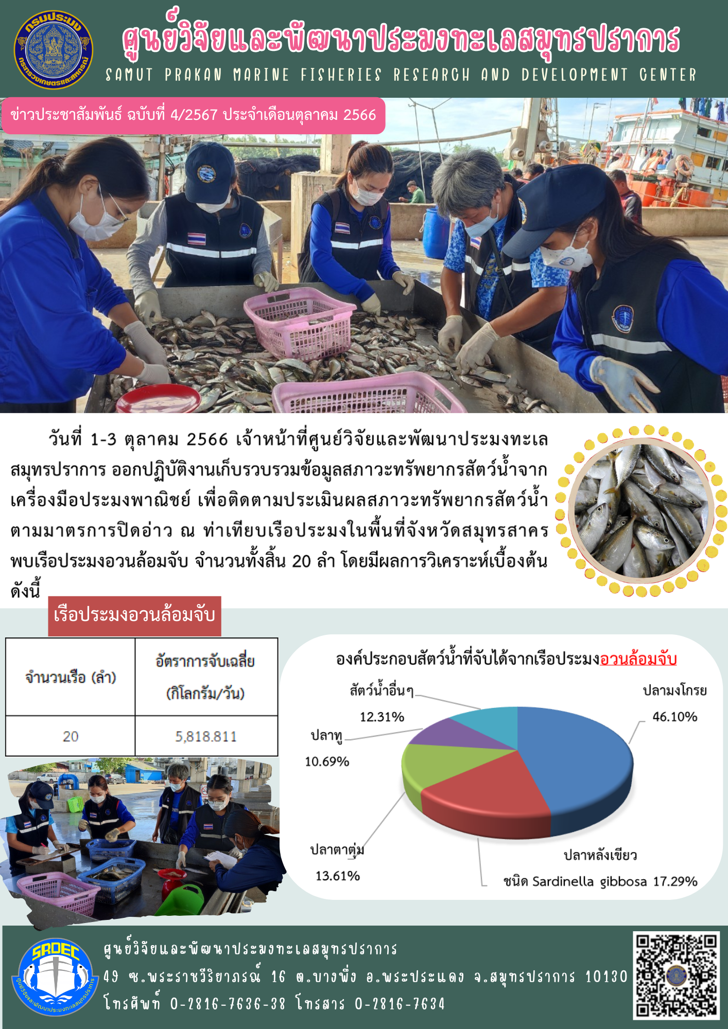 เจ้าหน้าที่ศูนย์วิจัยและพัฒนาประมงทะเลสมุทรปราการออกปฏิบัติงานเก็บรวบรวมข้อมูลสภาวะทรัพยากรสัตว์น้ำจากเครื่องมือประมงพาณิชย์เพื่อติดตามประเมินผลสภาวะทรัพยากรสัตว์น้ำตามมาตรการปิดอ่าว..คลิก