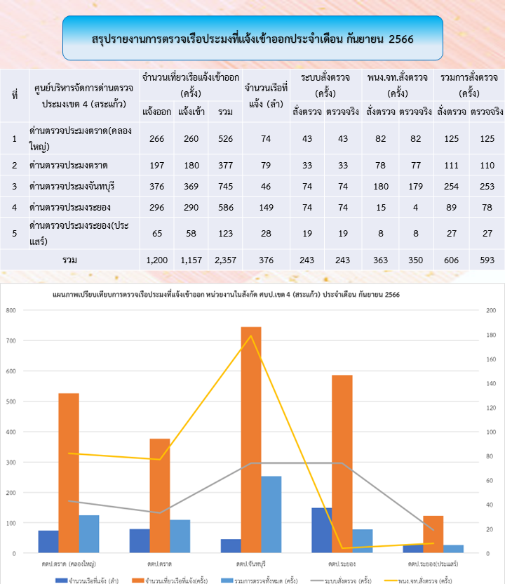 สถิติการตรวจเรือประมง  เดือนกันยายน 2566