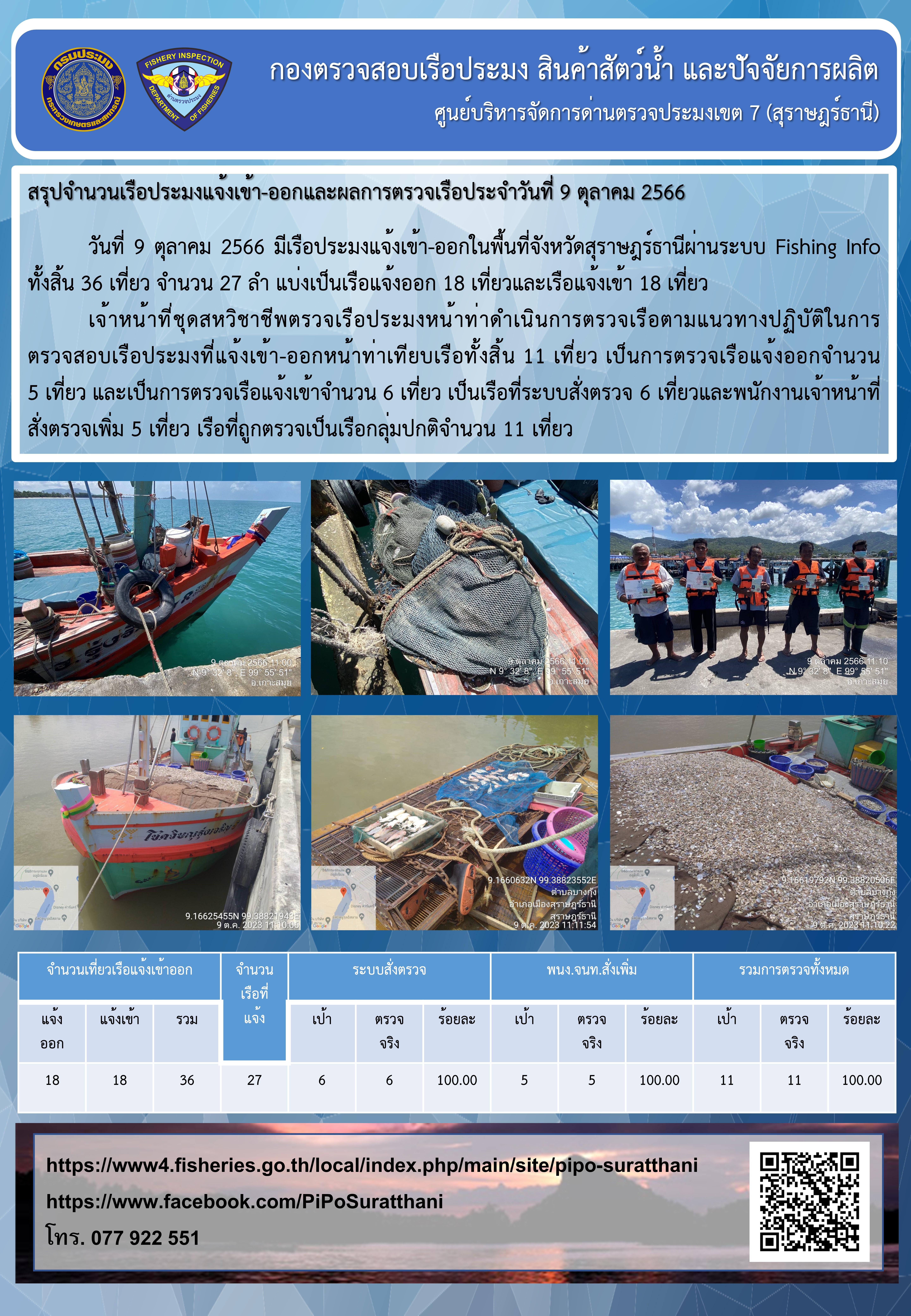 รายงานการปฏิบัติงานของศูนย์บริหารจัดการด่านตรวจประมงเขต 7 (สุราษฎร์ธานี) ประจำวันที่ 9 ตุลาคม 2566..คลิก