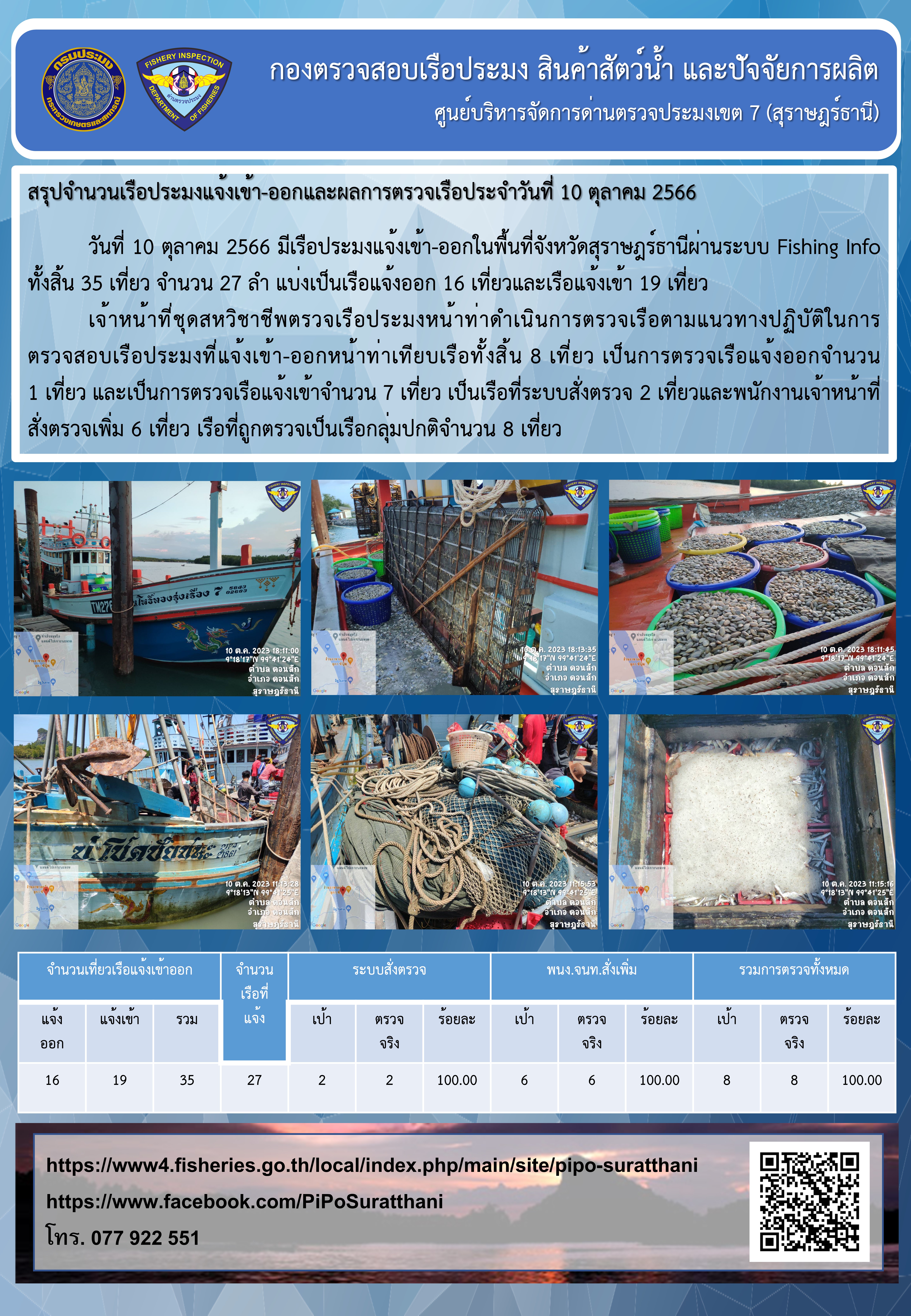 รายงานการปฏิบัติงานของศูนย์บริหารจัดการด่านตรวจประมงเขต 7 (สุราษฎร์ธานี) ประจำวันที่ 10 ตุลาคม 2566..คลิก