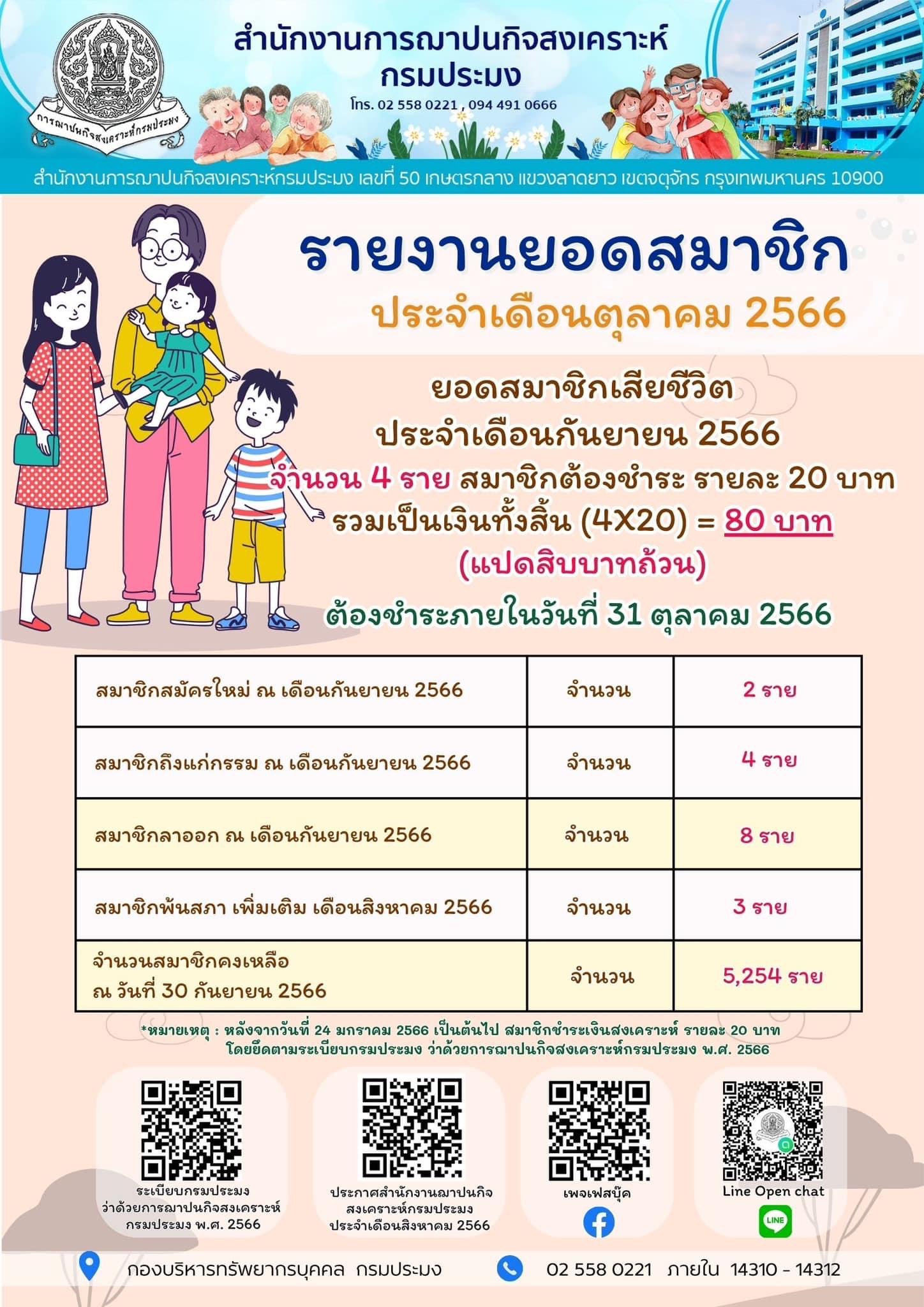 รายงานสมาชิกการฌาปนกิจสงเคราะห์กรมประมง ประจำเดือนตุลาคม 2566