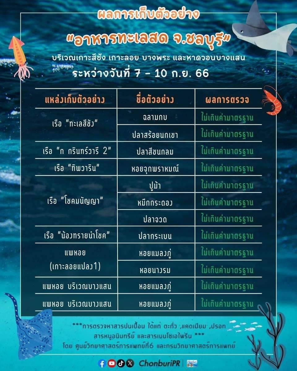 ผลตรวจการเก็บตัวอย่างสัตว์น้ำหลังสถานการณ์น้ำมันรั่วไหล บริเวณเกาลอย บางพระและหาดวอนนภา ในระหว่างวันที่ 7-10 กันยายน 2566..คลิก