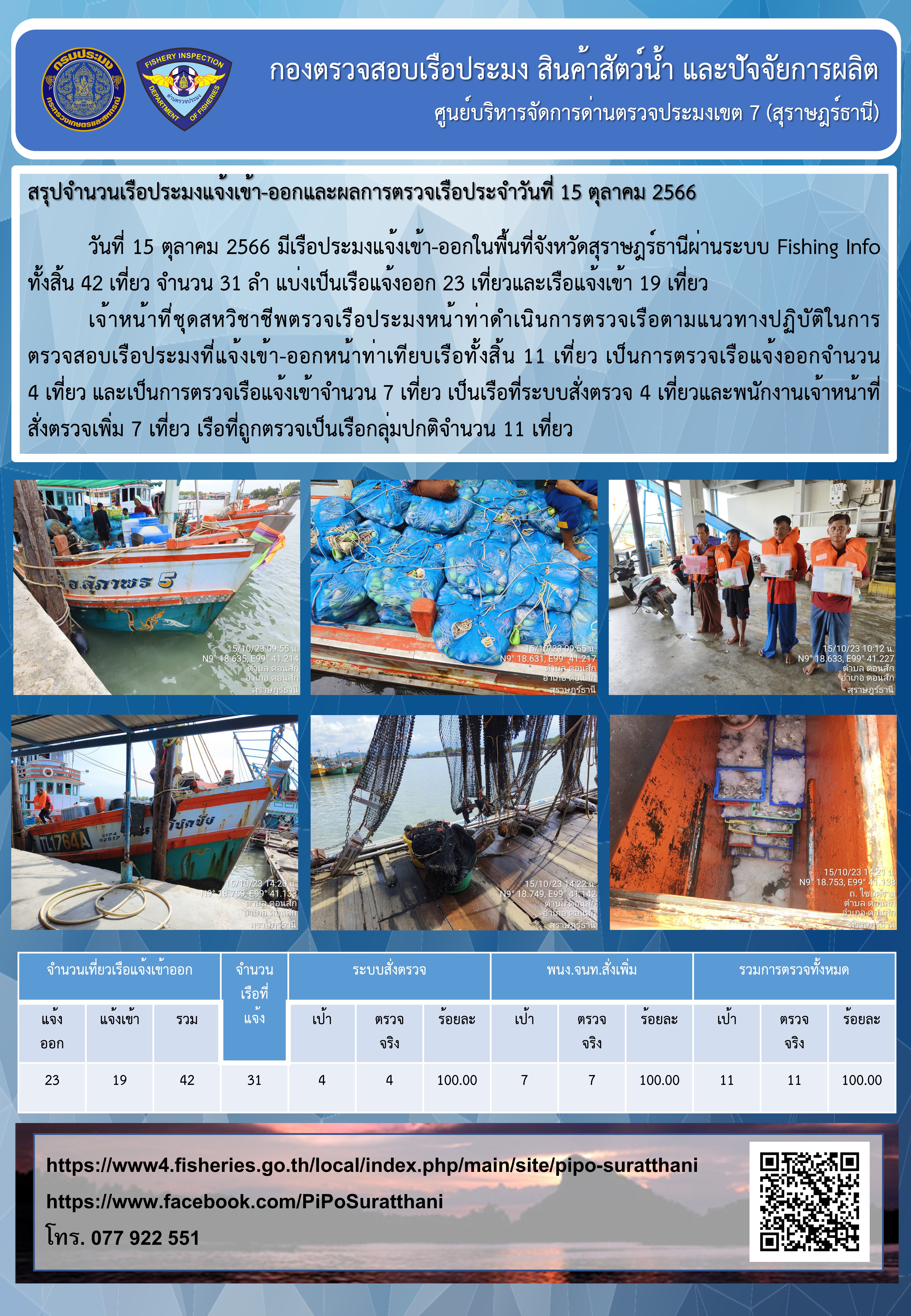 รายงานการปฏิบัติงานของศูนย์บริหารจัดการด่านตรวจประมงเขต 7 (สุราษฎร์ธานี) ประจำวันที่ 15 ตุลาคม 2566..คลิก