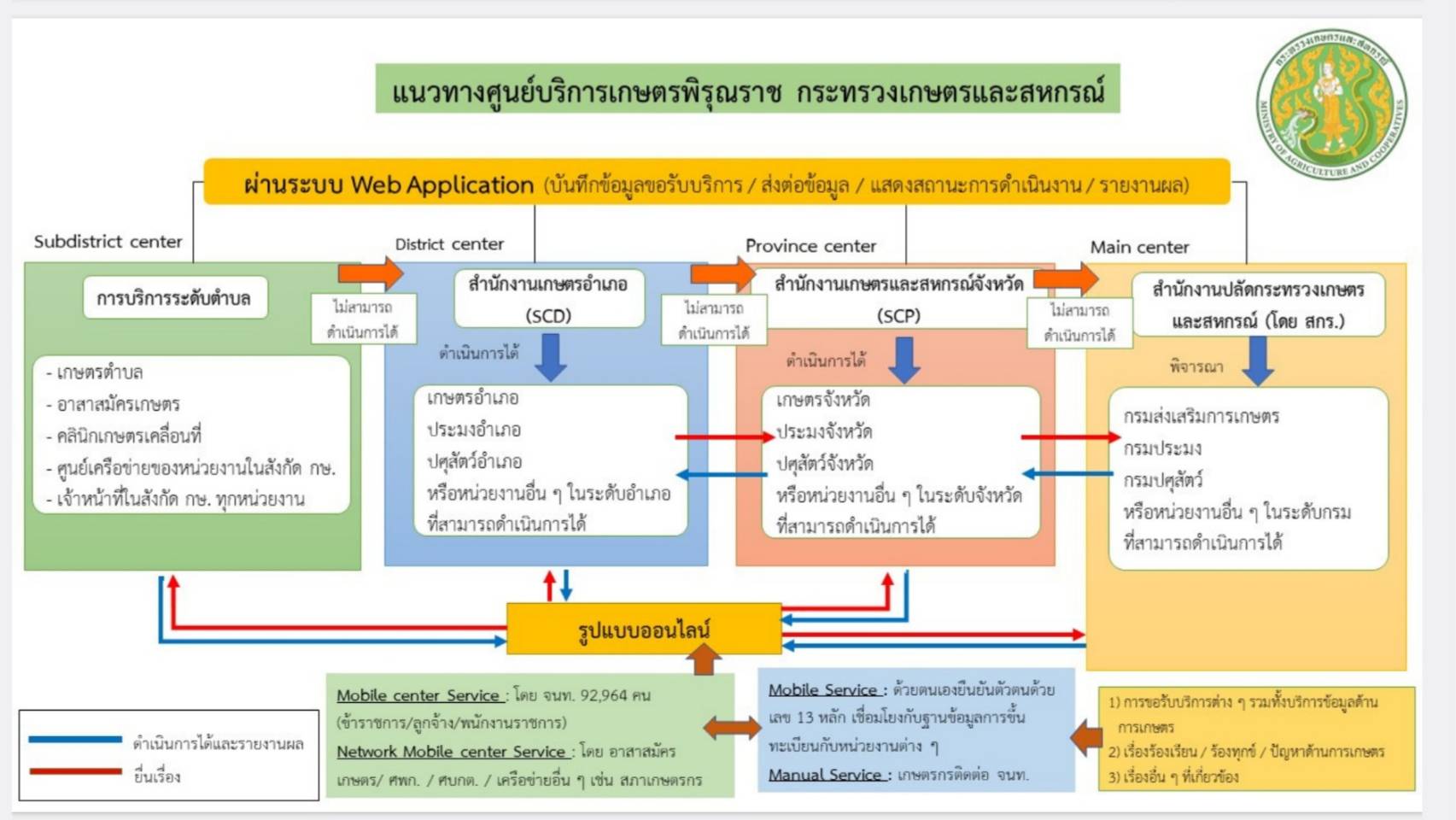 ประมงอุบลฯ ร่วมการประชุมชี้แจงแนวทางการดำเนินงานศูนย์บริการเกษตรพิรุณราช เพื่อเป็นศูนย์บริการประชาชนภาคเกษตรของกระทรวงเกษตรและสหกรณ์..คลิก