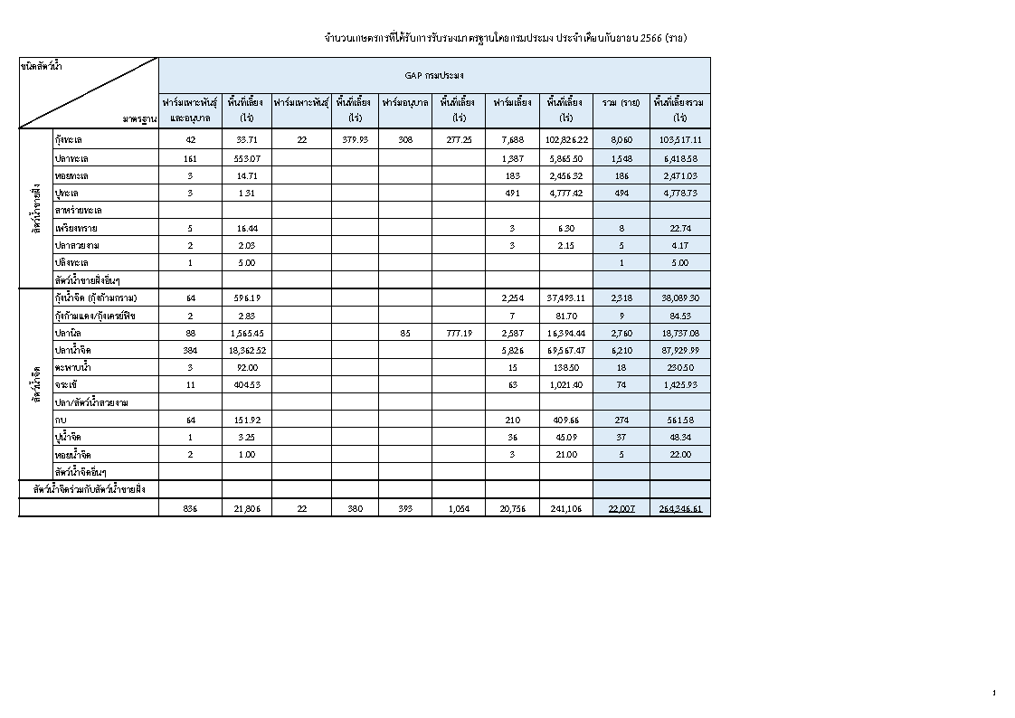 จำนวนเกษตรกรที่ได้รับการรับรองมาตรฐานโดยกรมประมง ประจำเดือนกันยายน 2566