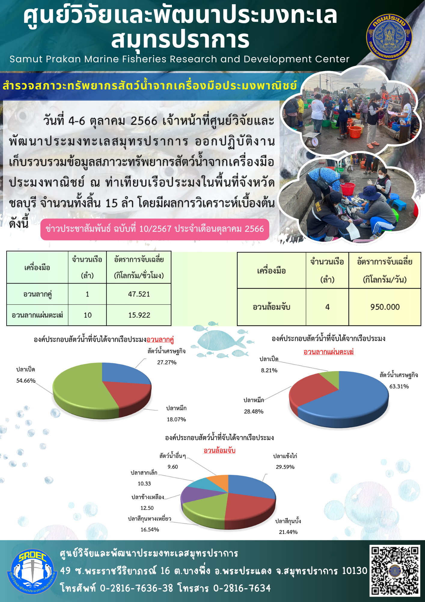 วันที่ 4-6 ตุลาคม 2566 เจ้าหน้าที่ศูนย์วิจัยและพัฒนาประมงทะเลสมุทรปราการ ออกปฏิบัติงานเก็บรวบรวมข้อมูลสภาวะทรัพยากรสัตว์น้ำจากเครื่องมือประมงพาณิชย์ ณ ท่าเทียบเรือประมงในพื้นที่จังหวัด ชลบุรี จำนวนทั้งสิ้น 15 ลำ โดยมีผลวิเคราะห์เบื้องต้น ดังงนี้..คลิก