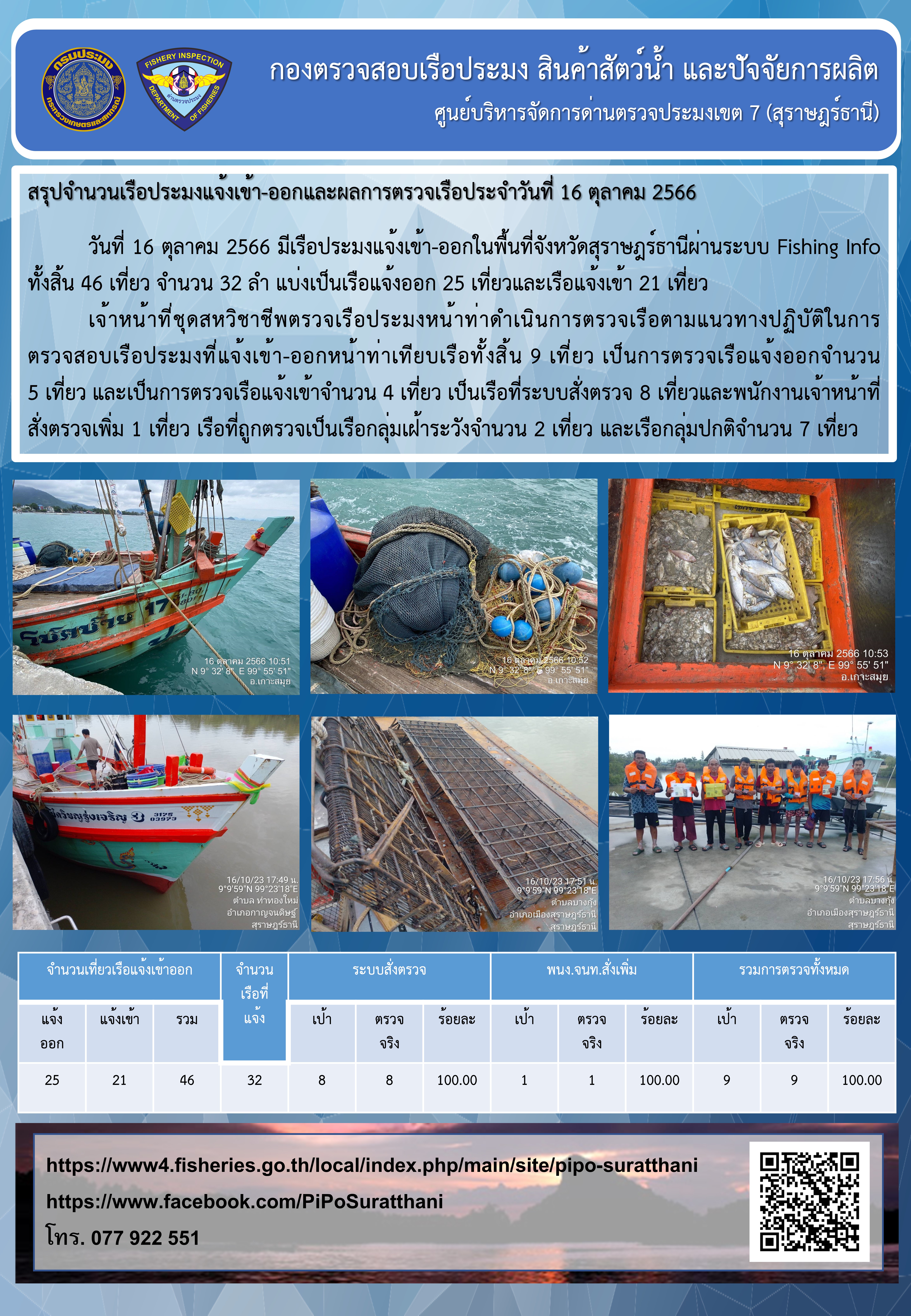 รายงานการปฏิบัติงานของศูนย์บริหารจัดการด่านตรวจประมงเขต 7 (สุราษฎร์ธานี) ประจำวันที่ 16 ตุลาคม 2566..คลิก
