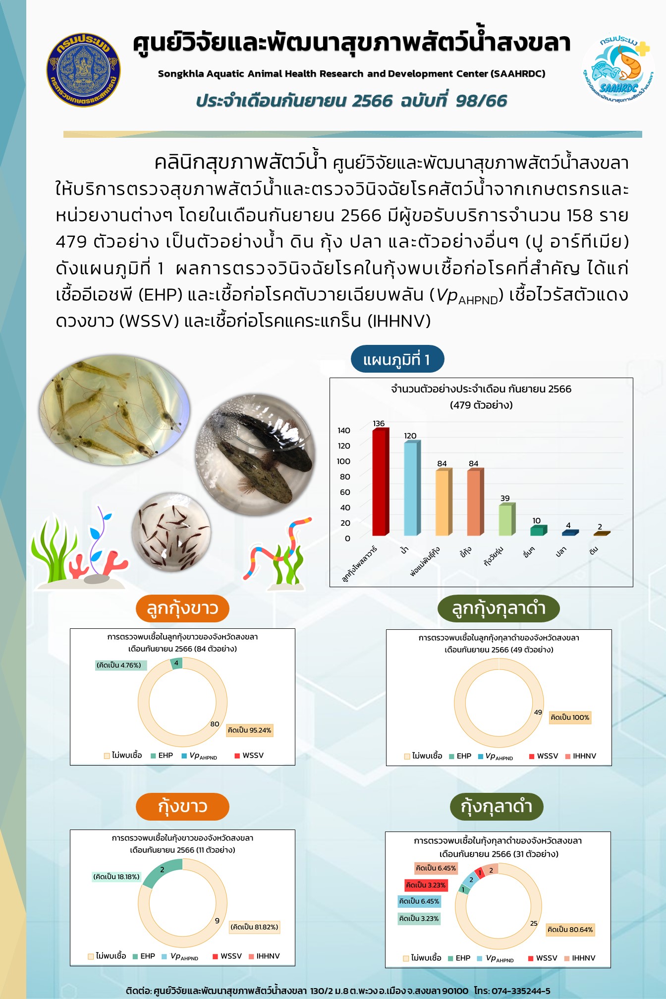 ฉบับที่ 98/66 ศูนย์วิจัยและพัฒนาสุขภาพสัตว์น้ำสงขลา ให้บริการตรวจสุขภาพสัตว์น้ำและตรวจวินิจฉัยโรคสัตว์น้ำจากเกษตรกรและ หน่วยงานต่างๆ ประจำกันยายน 2566..คลิก
