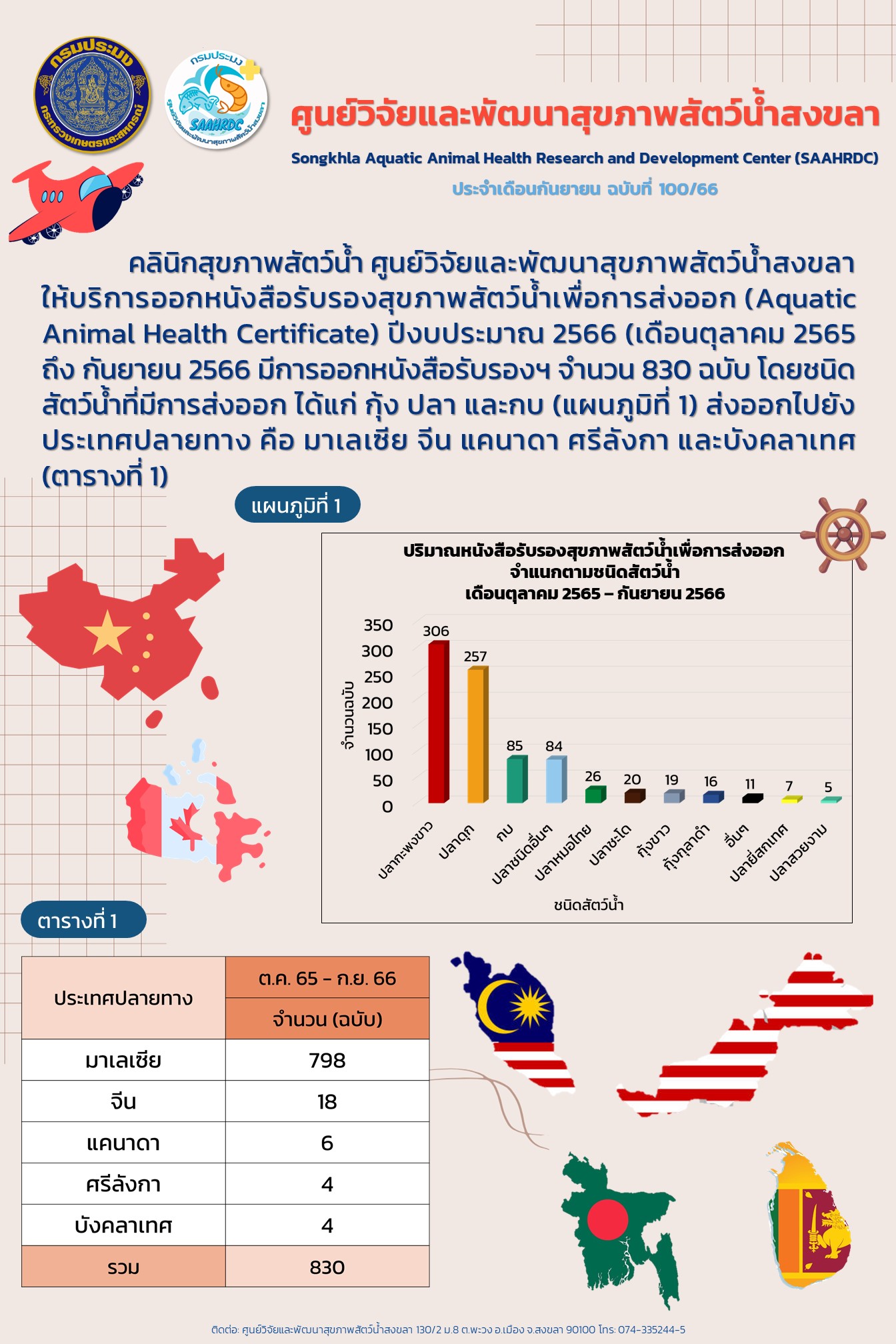 ฉบับที่ 100/66  ศูนย์วิจัยและพัฒนาสุขภาพสัตว์น้ำสงขลา ให้บริการออกหนังสือรับรองสุขภาพสัตว์น้ำเพื่อการส่งออก ปีงบประมาณ 2566..คลิก