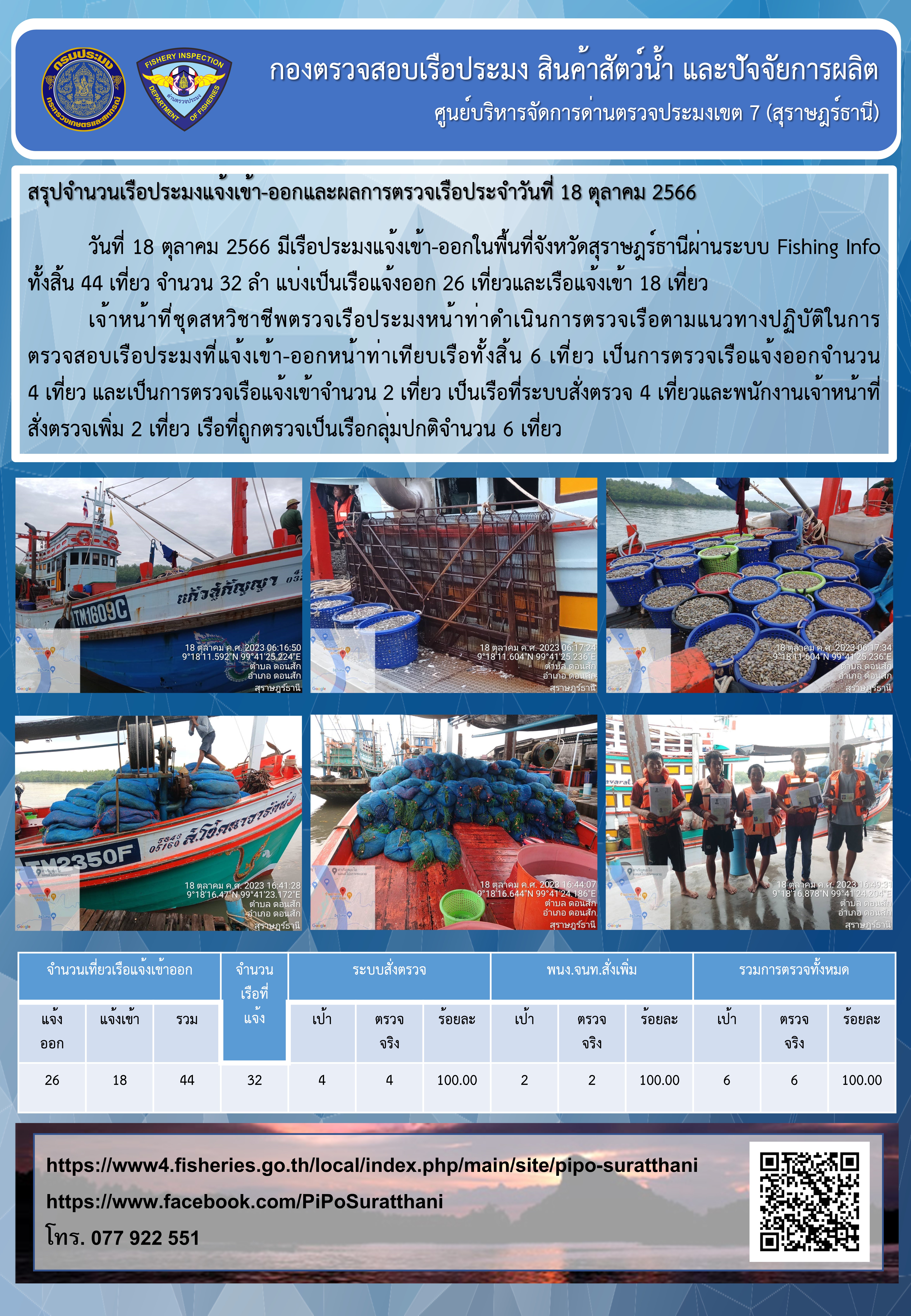 รายงานการปฏิบัติงานของศูนย์บริหารจัดการด่านตรวจประมงเขต 7 (สุราษฎร์ธานี) ประจำวันที่ 18 ตุลาคม 2566..คลิก