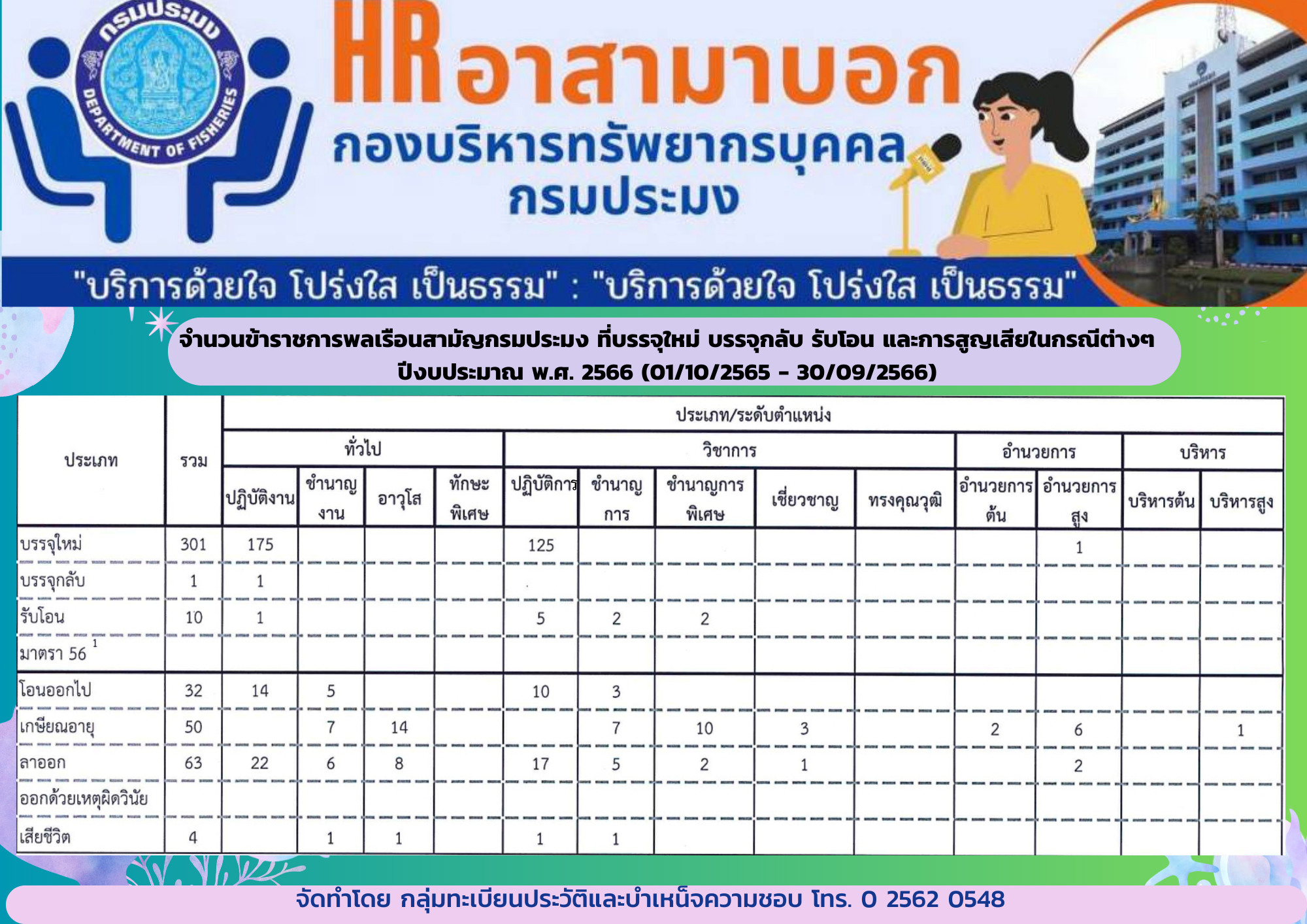 จำนวนข้าราชการพลเรือนสามัญกรมประมง ที่บรรจุใหม่ บรรจุกลับ รับโอน และการสูญเสียในกรณีต่างๆ  ปีงบประมาณ พ.ศ. 2566 (01/10/2565 - 30/09/2566)