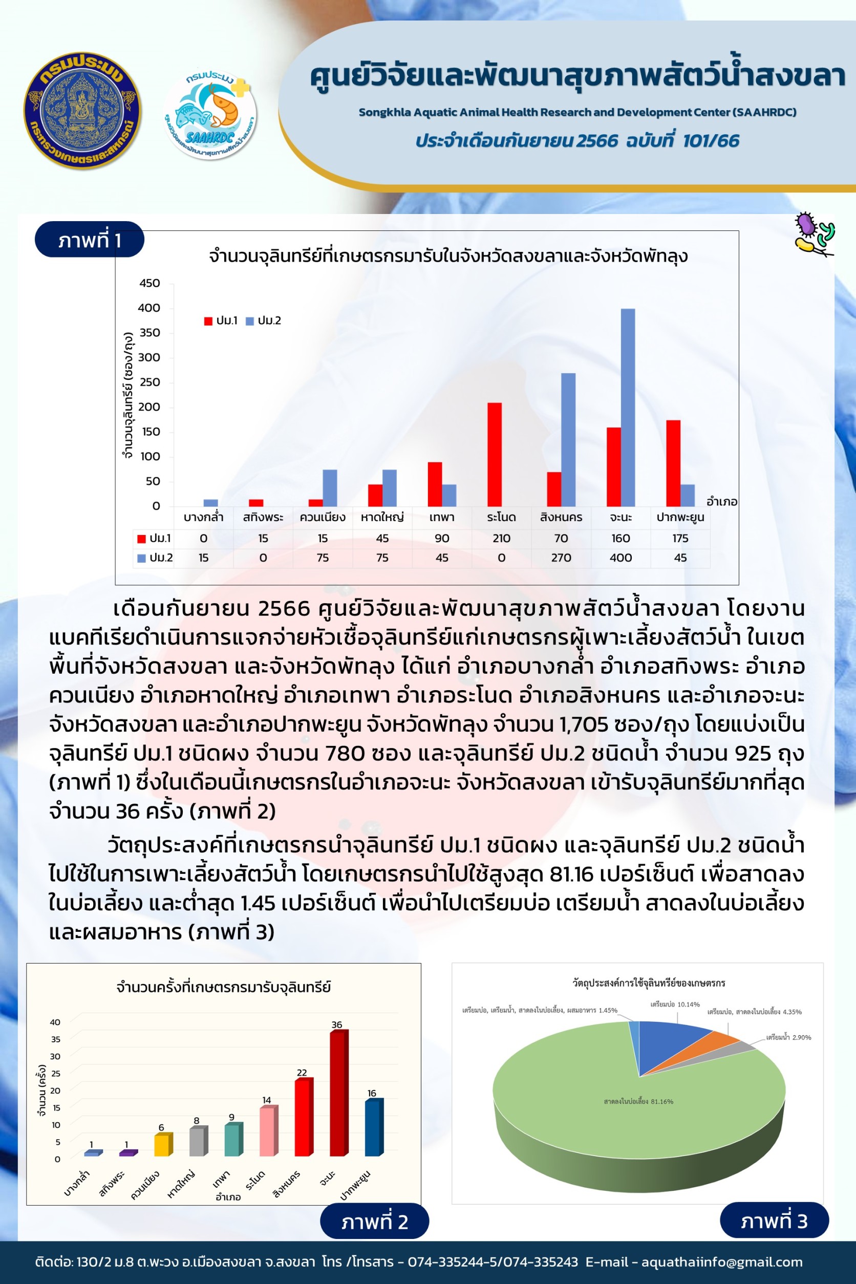 ฉบับที่ 101/66 ศูนย์วิจัยและพัฒนาสุขภาพสัตว์น้ำสงขลาแจกจ่ายหัวเชื้อจุลินทรีย์แก่เกษตรกรผู้เพาะเลี้ยงสัตว์น้ำ ในเขต พื้นที่จังหวัดสงขลา และจังหวัดพัทลุง..คลิก