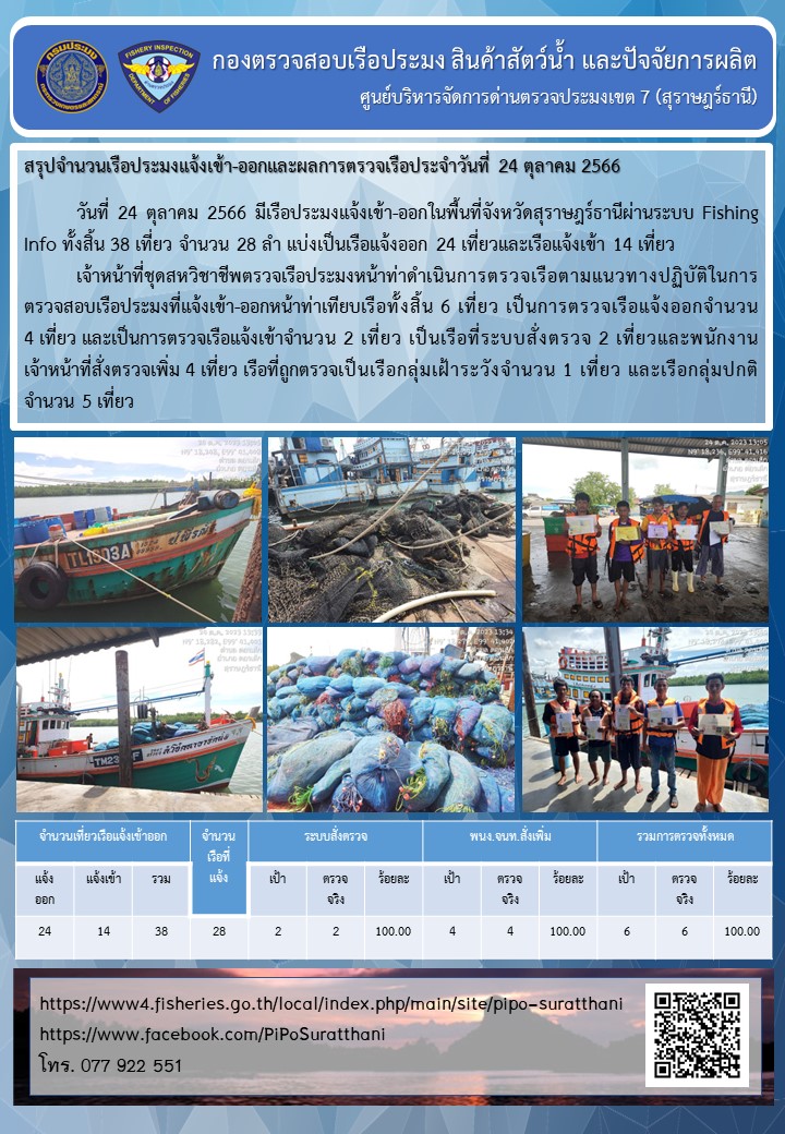รายงานการปฏิบัติงานของศูนย์บริหารจัดการด่านตรวจประมงเขต 7 (สุราษฎร์ธานี) ประจำวันที่ 24 ตุลาคม 2566..คลิก