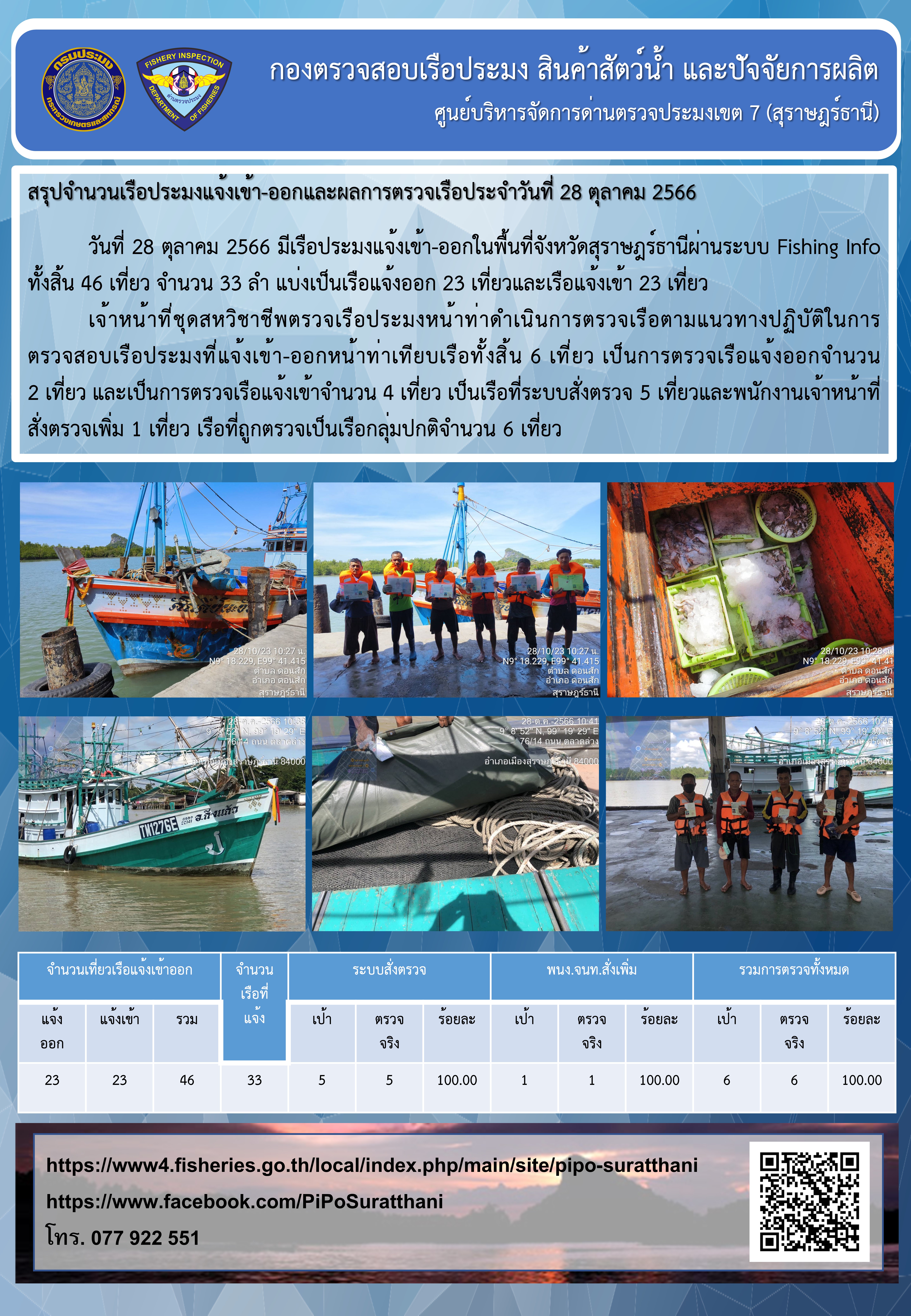 รายงานการปฏิบัติงานของศูนย์บริหารจัดการด่านตรวจประมงเขต 7 (สุราษฎร์ธานี) ประจำวันที่ 28 ตุลาคม 2566..คลิก