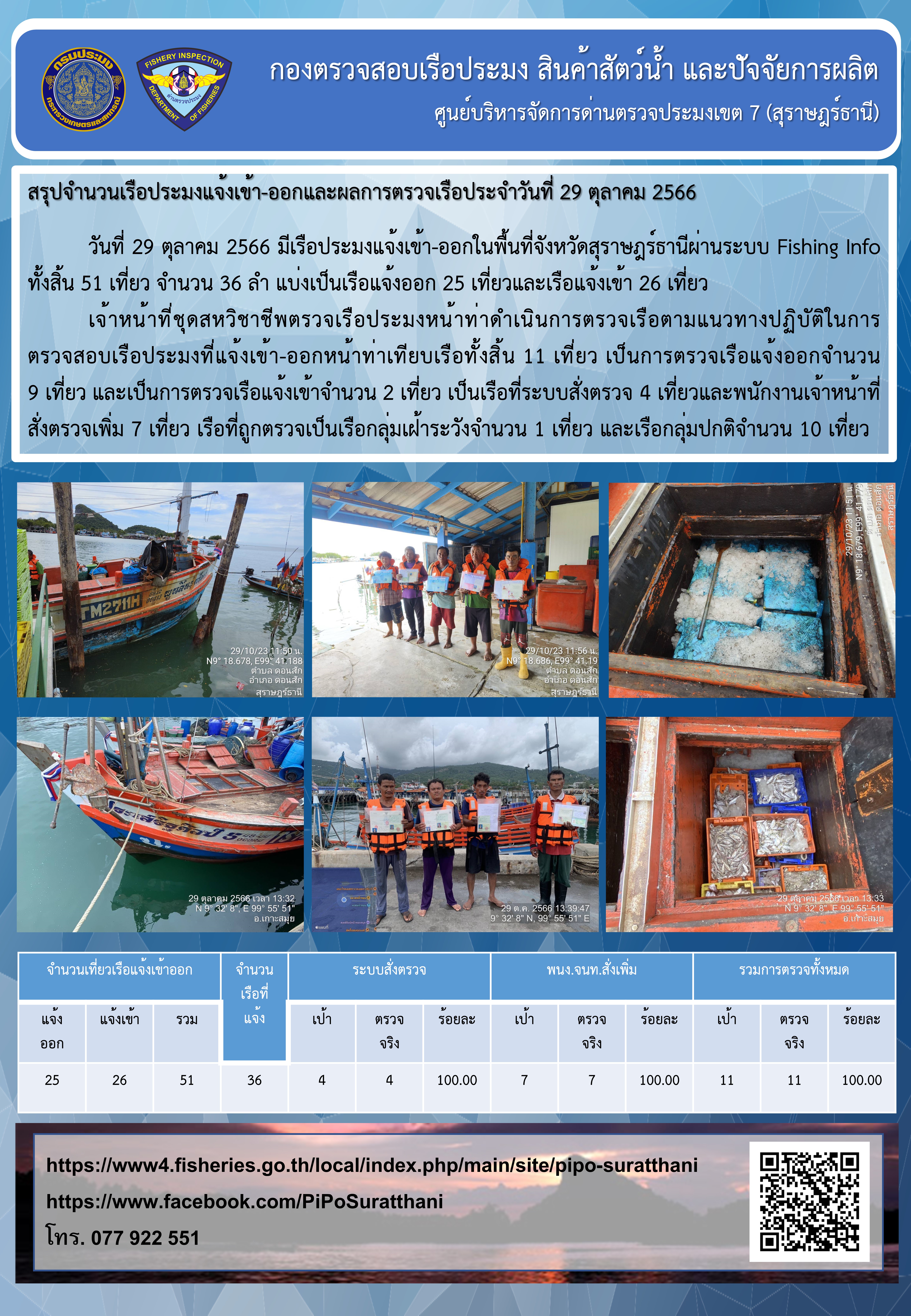 รายงานการปฏิบัติงานของศูนย์บริหารจัดการด่านตรวจประมงเขต 7 (สุราษฎร์ธานี) ประจำวันที่ 29 ตุลาคม 2566..คลิก