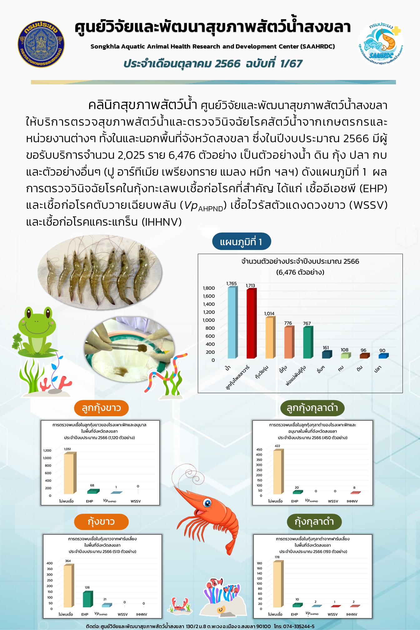 ฉบับที่ 1/67 ศูนย์วิจัยและพัฒนาสุขภาพสัตว์น้ำสงขลา ให้บริการตรวจสุขภาพสัตว์น้ำและตรวจวินิจฉัยโรคสัตว์น้ำ ในปีงบประมาณ 2566 มีผู้ ขอรับบริการจํานวน 2,025 ราย 6,476 ตัวอย่าง..คลิก