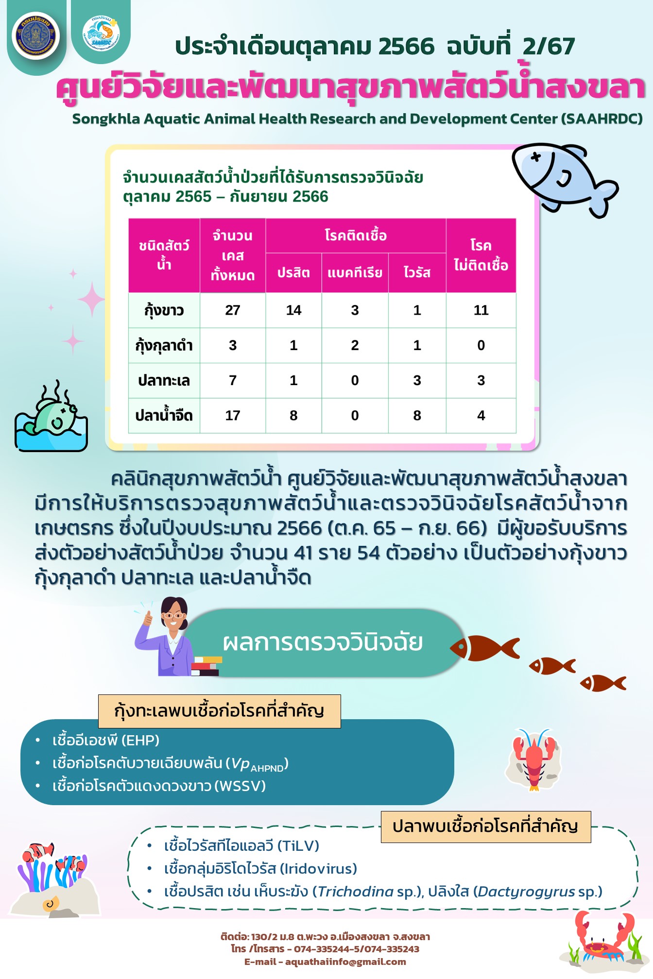 ฉบับที่ 2/67 ศูนย์วิจัยและพัฒนาสุขภาพสัตว์น้ำสงขลา มีการให้บริการตรวจสุขภาพสัตว์น้ำและตรวจวินิจฉัยโรคสัตว์น้ำจาก เกษตรกร ซึ่งในปีงบประมาณ 2566..คลิก