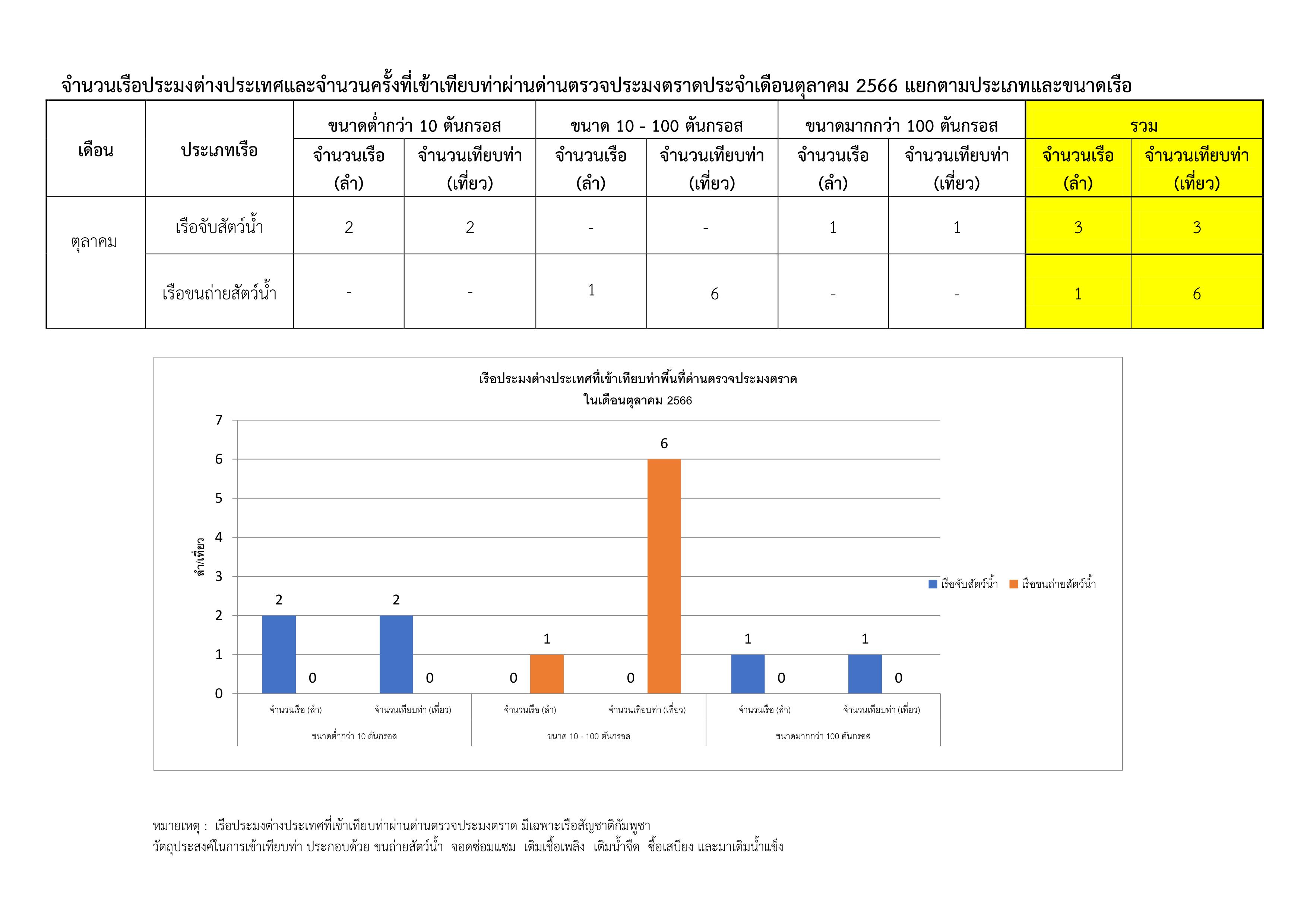 รายงานการนำเข้า - ส่งออกสินค้าสัตว์น้ำ ซากสัตว์น้ำและผลิตภัณฑ์สัตว์น้ำ และ จำนวนเรือประมงต่างประเทศที่เข้าเทียบท่า ประจำเดือน ตุลาคม 2565..คลิก
