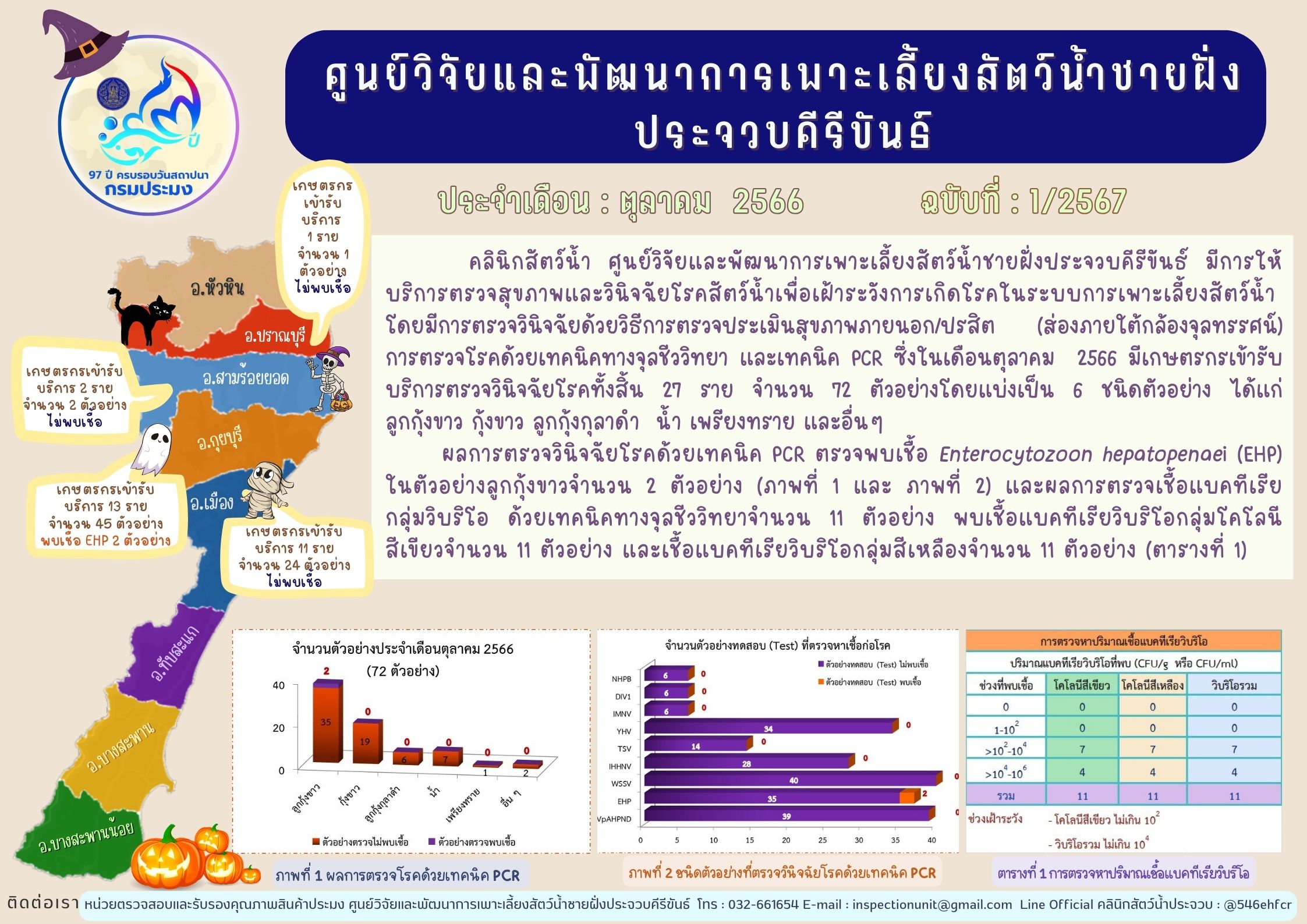 ฉบับที่ 1/2567 การให้บริการตรวจสุขภาพสัตว์น้ำและตรวจวินิจฉัยโรคสัตว์น้ำจากเกษตรกร ในเดือน ตุลาคม 2566