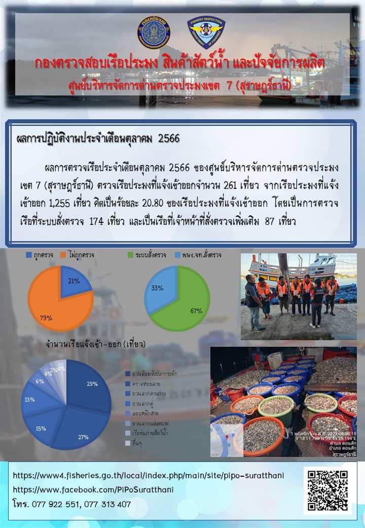 จำนวนเรือแจ้งเข้า-ออก และผลการตรวจเรือประจำเดือนตุลาคม 2566 ของศูนย์ควบคุมการแจ้งเรือเข้าออกสุราษฎร์ธานี..คลิก