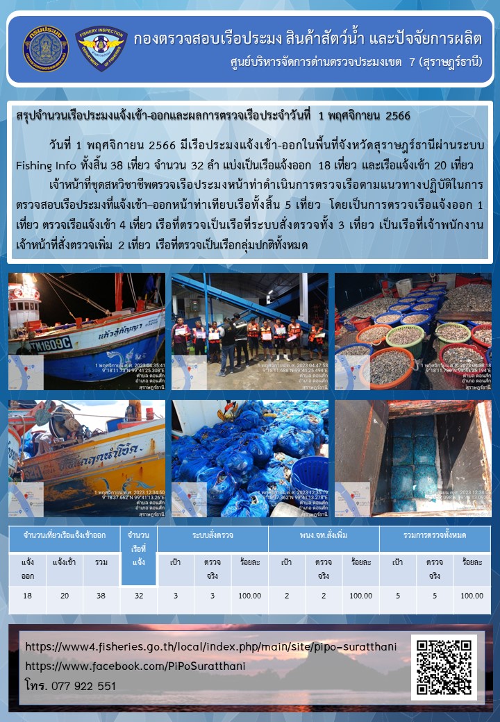 รายงานการปฏิบัติงานของศูนย์บริหารจัดการด่านตรวจประมงเขต 7 (สุราษฎร์ธานี) ประจำวันที่ 1 พฤศจิกายน 2566..คลิก