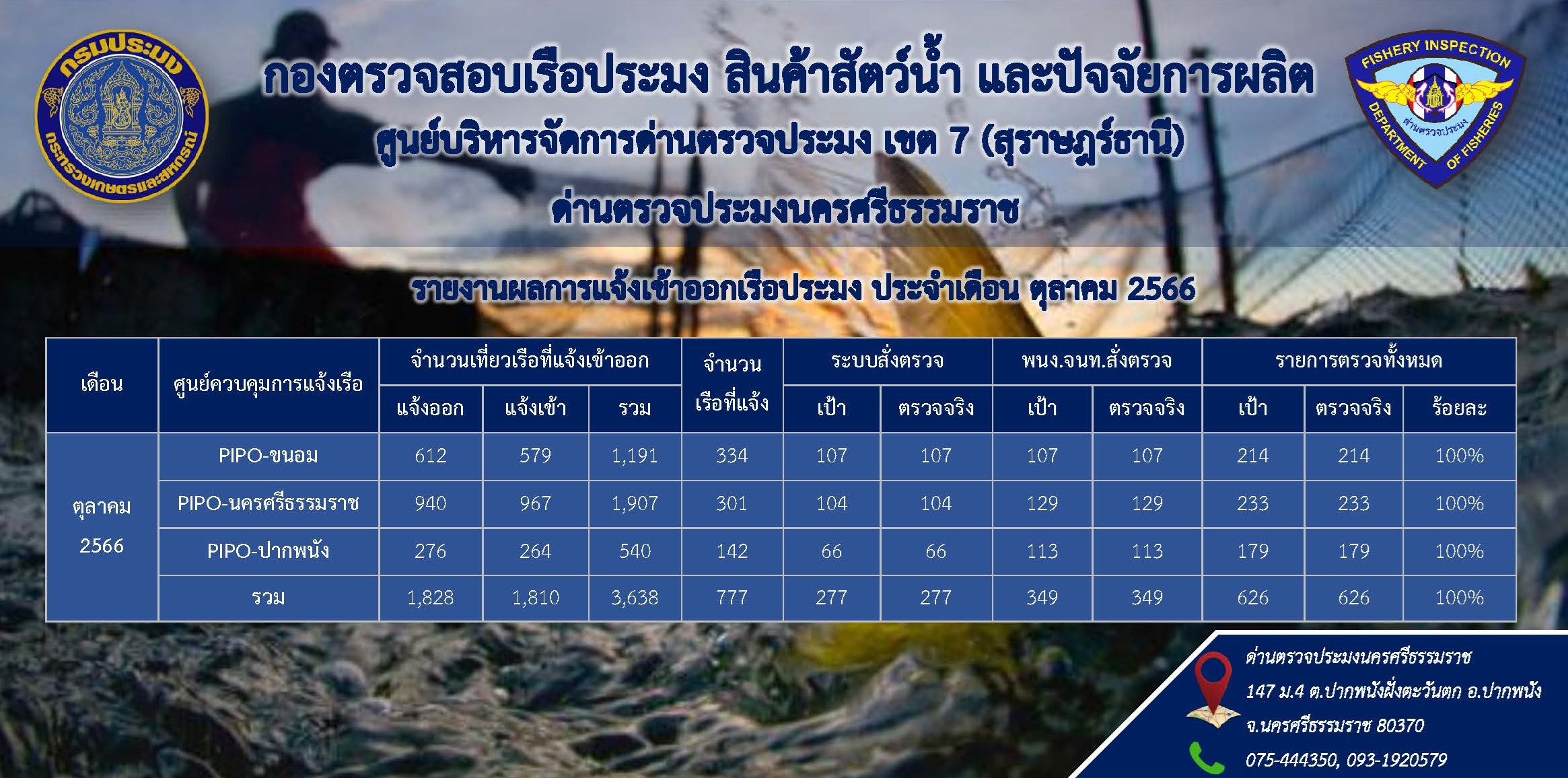 รายงานผลการแจ้งเข้าออกเรือประมง ประจำเดือนตุลาคม 2566..คลิก