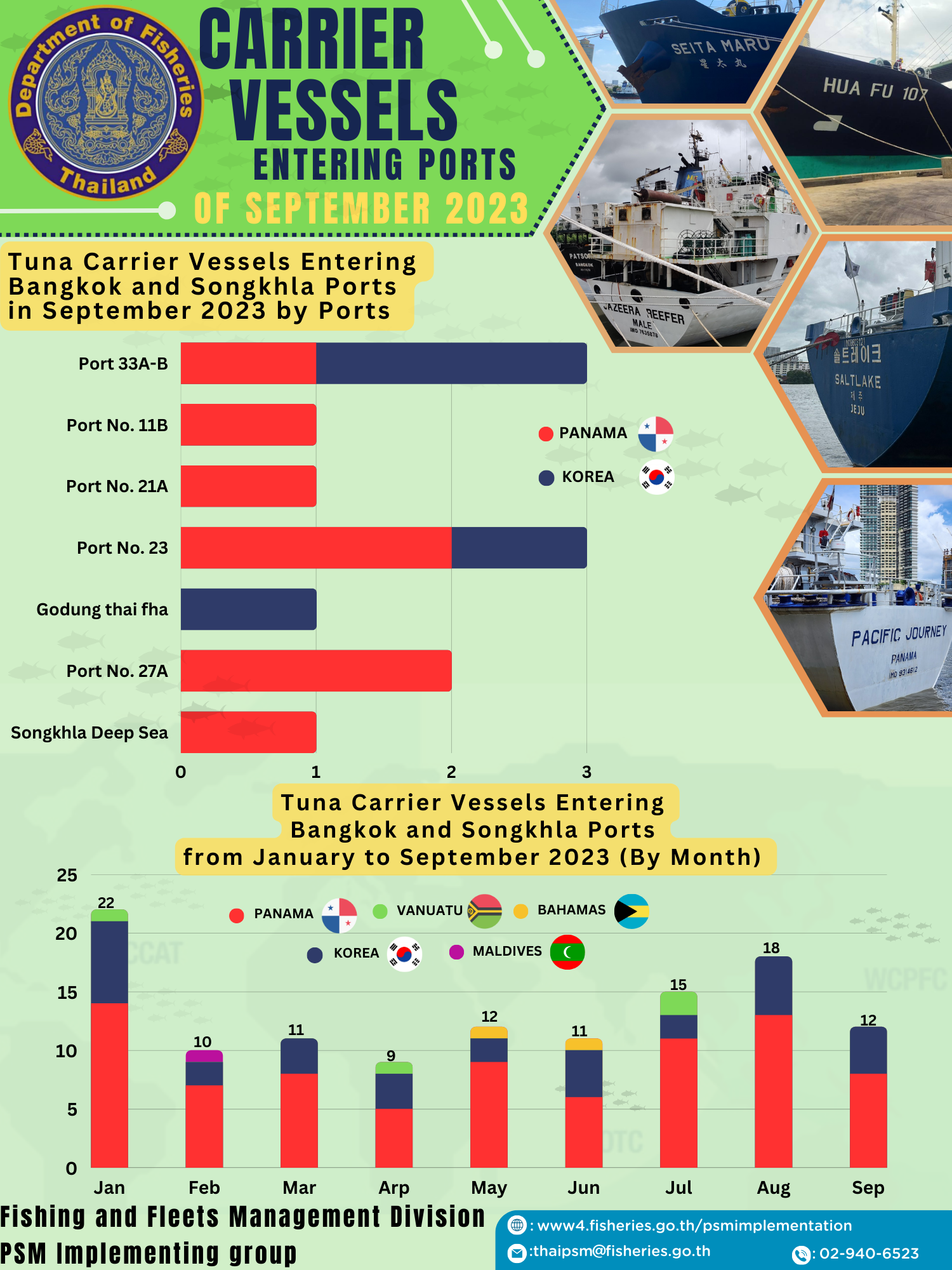 CARRIER VESSELS ENTERING PORTS OF SEPTEMBER 2023..คลิก