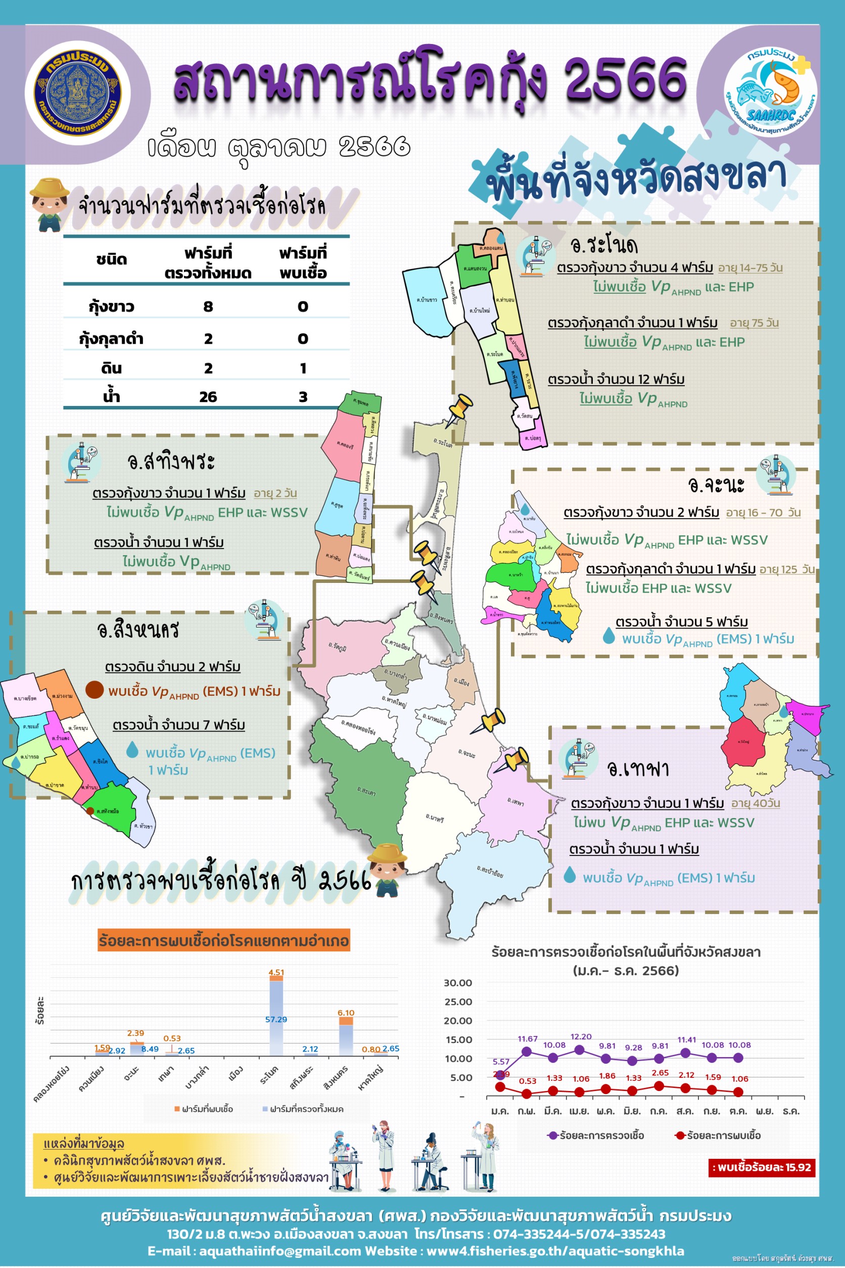 สถานการณ์โรคกุ้ง ประจำเดือน ตุลาคม 2566..คลิก