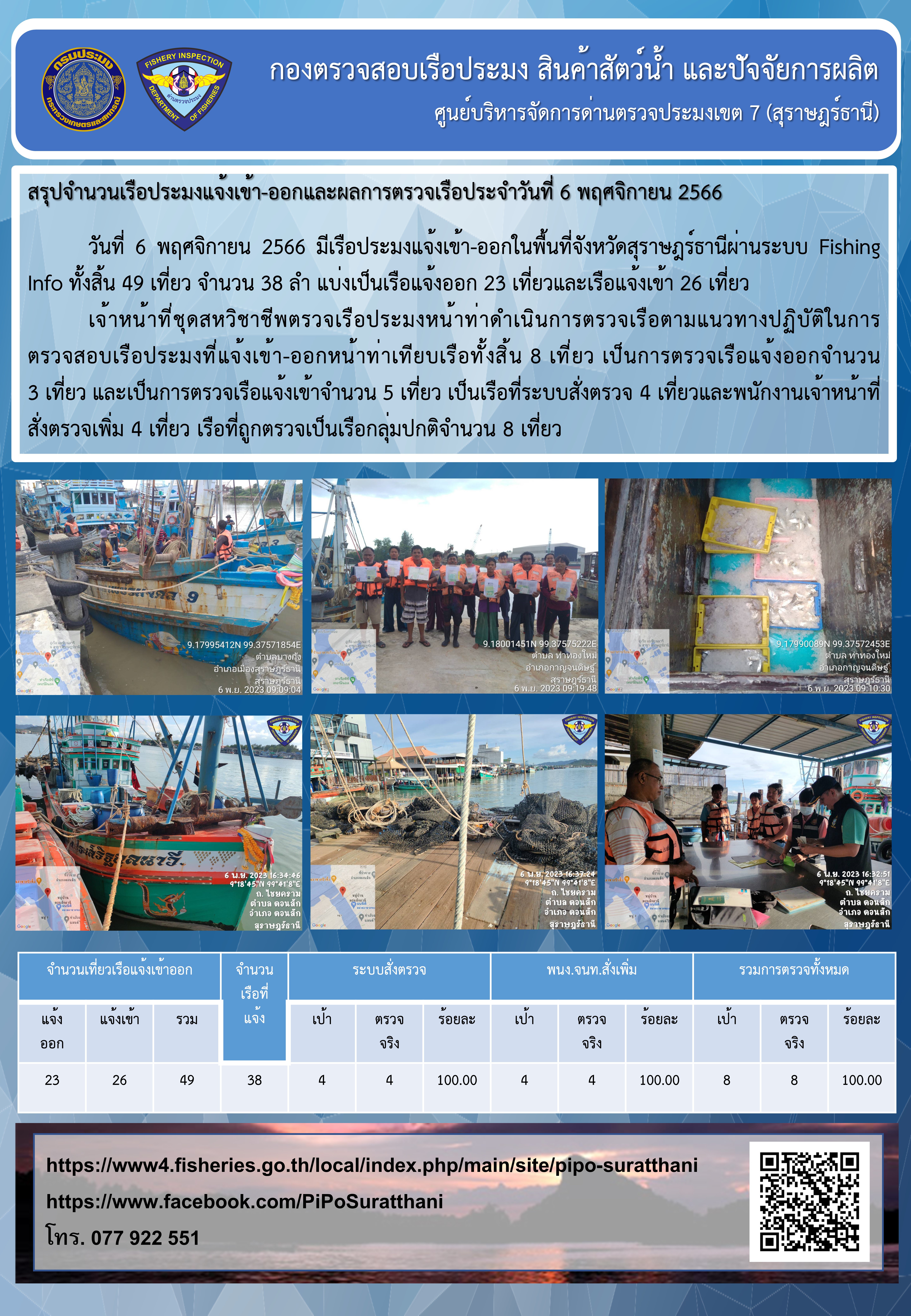 รายงานการปฏิบัติงานของศูนย์บริหารจัดการด่านตรวจประมงเขต 7 (สุราษฎร์ธานี) ประจำวันที่ 6 พฤศจิกายน 2566..คลิก