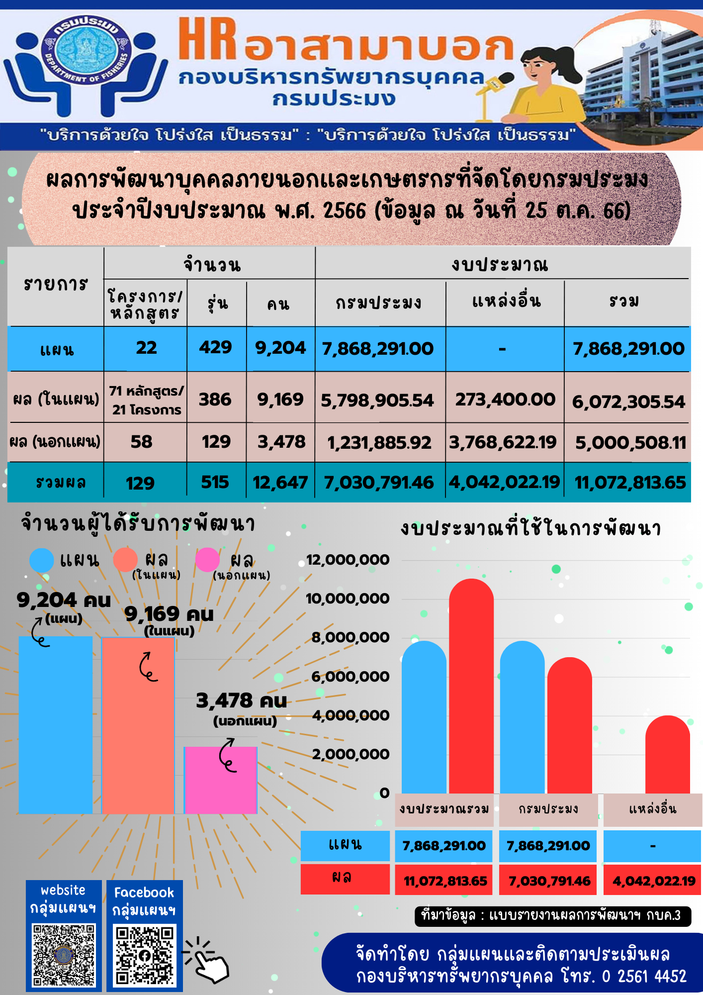 ผลการพัฒนาบุคคลภายนอกและเกษตรกรที่จัดโดยกรมประมง ประจำปีงบประมาณ พ.ศ. 2566 (ข้อมูล ณ วันที่ 25 ต.ค. 66) 