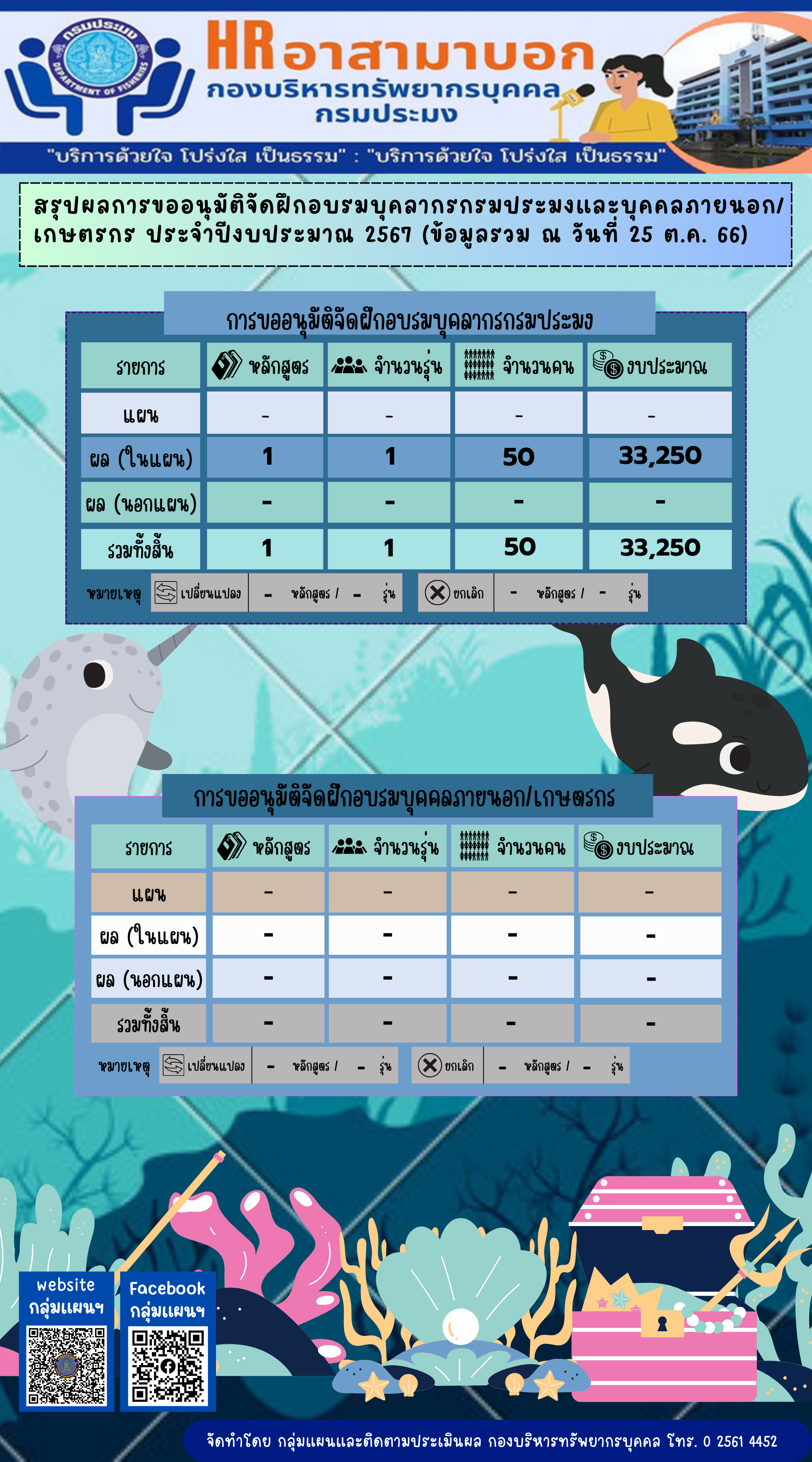 สรุปผลการขออนุมัติจัดฝึกอบรมบุคลากรกรมประมงและบุคคลภายนอก/เกษตรกร ประจำปีงบประมาณ 2566 (ข้อมูล ณ วันที่ 25 ต.ค. 2566) 