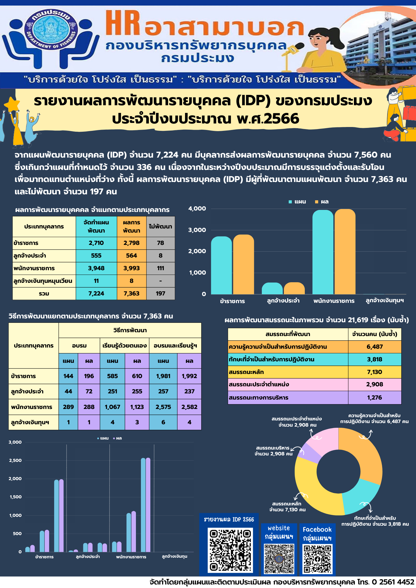 รายงานผลการพัฒนารายบุคค (IDP) ปีงบประมาณ พ.ศ. 2566