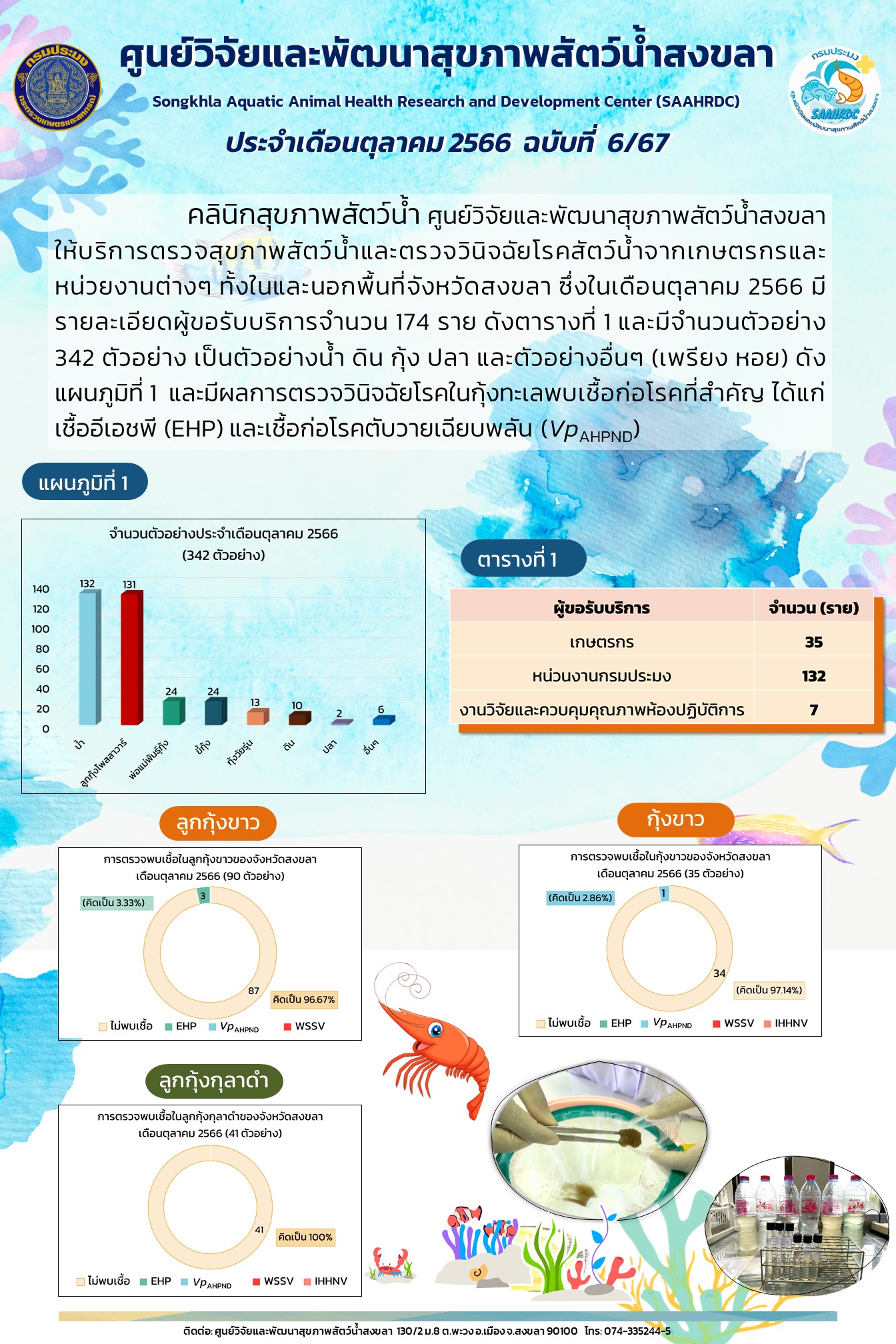 ฉบับที่ 6/67 ศูนย์วิจัยและพัฒนาสุขภาพสัตว์น้ำสงขลา ให้บริการตรวจสุขภาพสัตว์น้ำและตรวจวินิจฉัยโรคสัตว์น้ำ ในเดือนตุลาคม 2566..คลิก