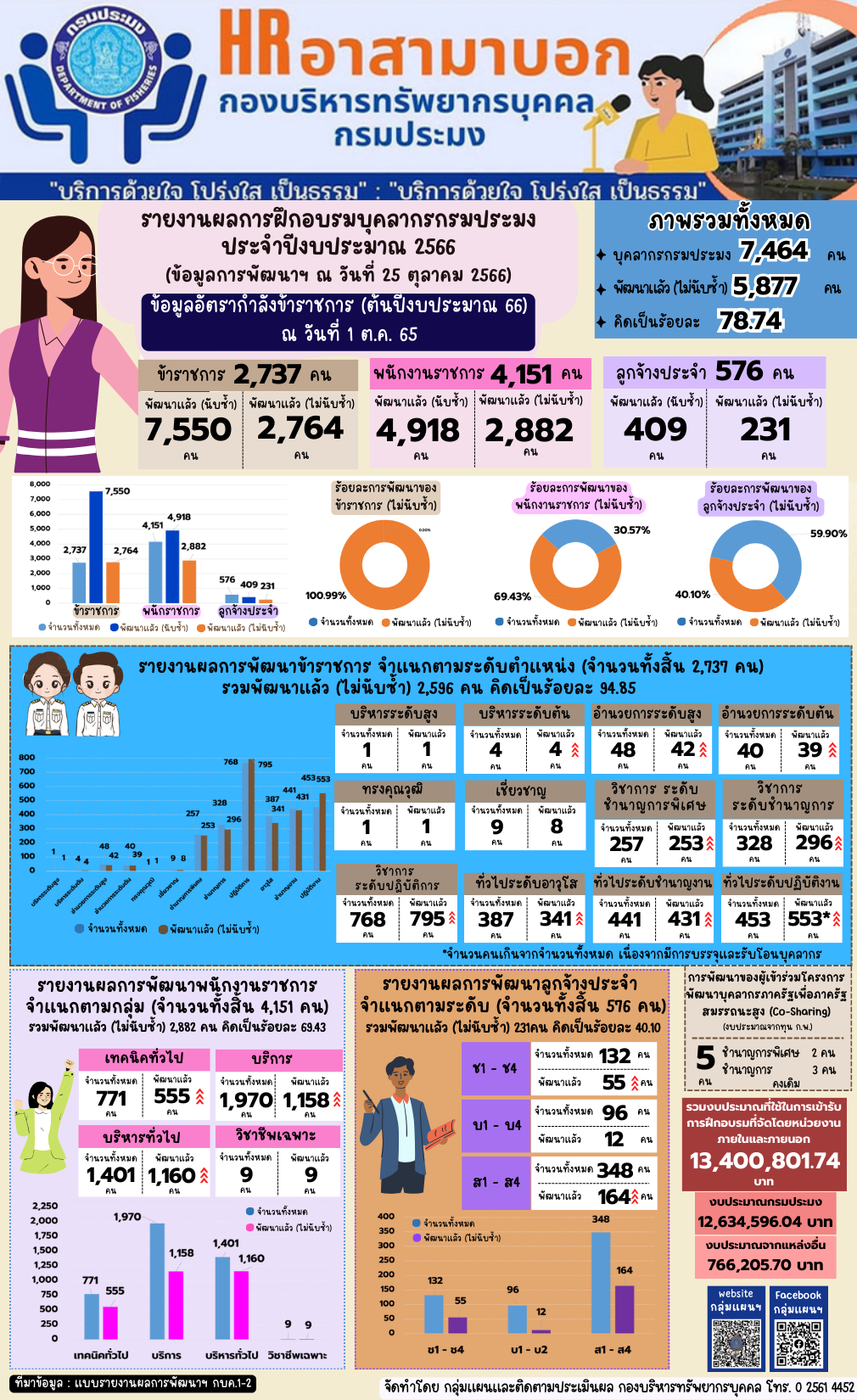 รายงานผลการฝึกอบรมบุคลากรกรมประมง ประจำปีงบประมาณ 2566 (ข้อมูล ณ วันที่ 25 ต.ค. 2566)