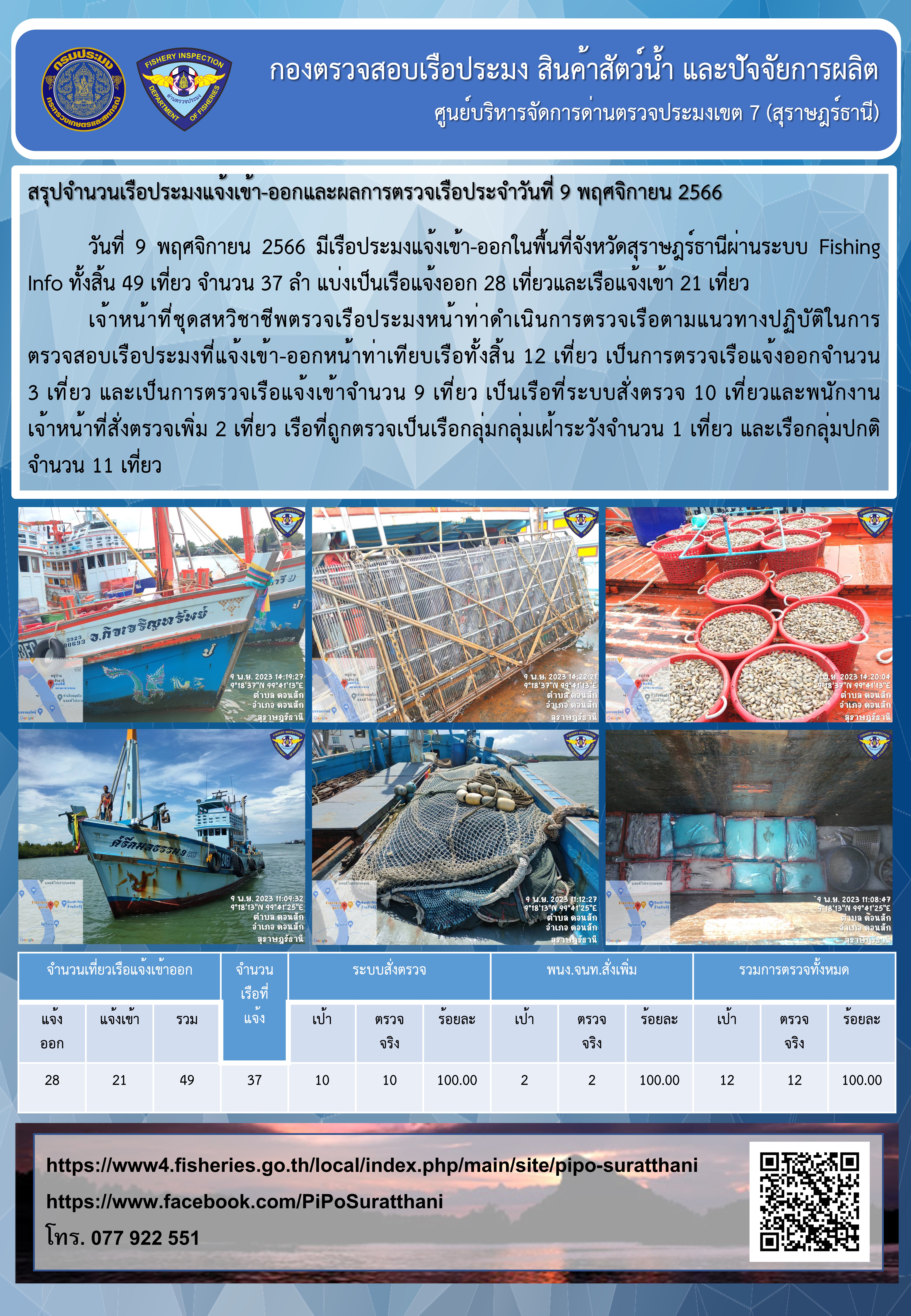 รายงานการปฏิบัติงานของศูนย์บริหารจัดการด่านตรวจประมงเขต 7 (สุราษฎร์ธานี) ประจำวันที่ 9 พฤศจิกายน 2566..คลิก