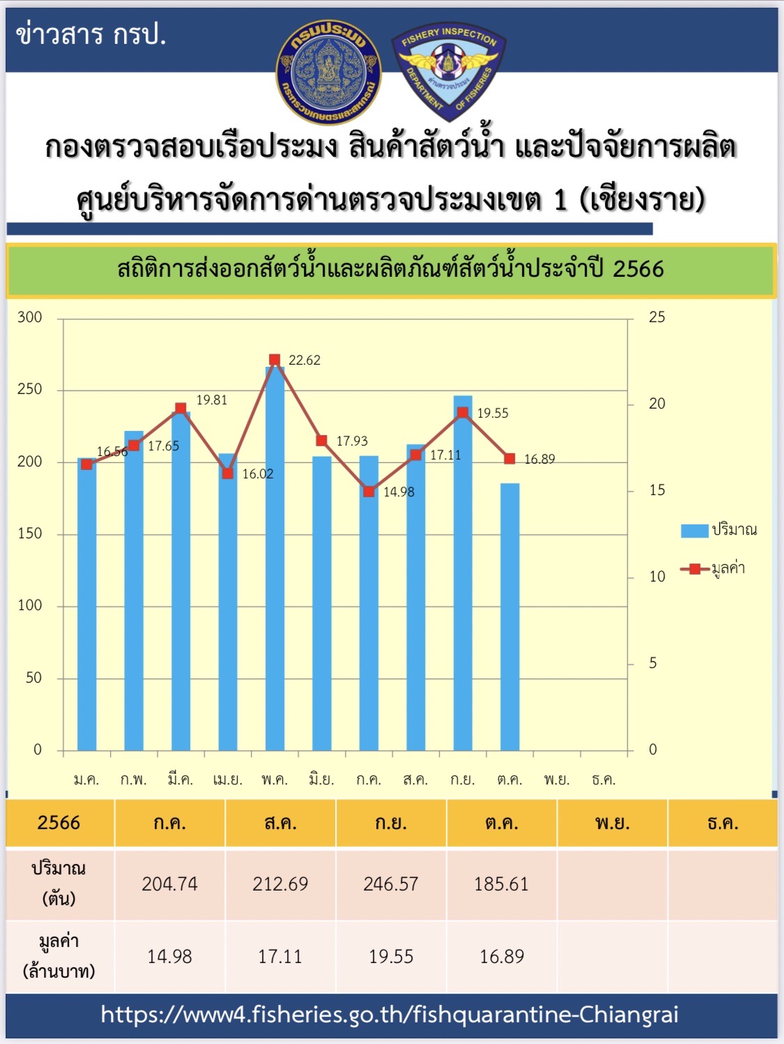 สถิติการส่งออกสินค้าสัตว์น้ำ และผลิตภัณฑ์สัตว์น้ำ ประจำเดือนตุลาคม 2566..คลิก