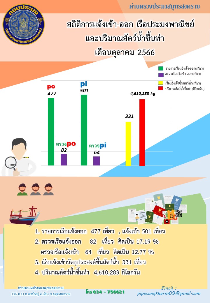 สถิติการแจ้งเข้า - ออกเรือประมงพาณิชย์ และปริมาณสัตว์น้ำขึ้นท่า ด่านตรวจประมงสมุทรสงคราม ประจำเดือน ตุลาคม 2566..คลิก