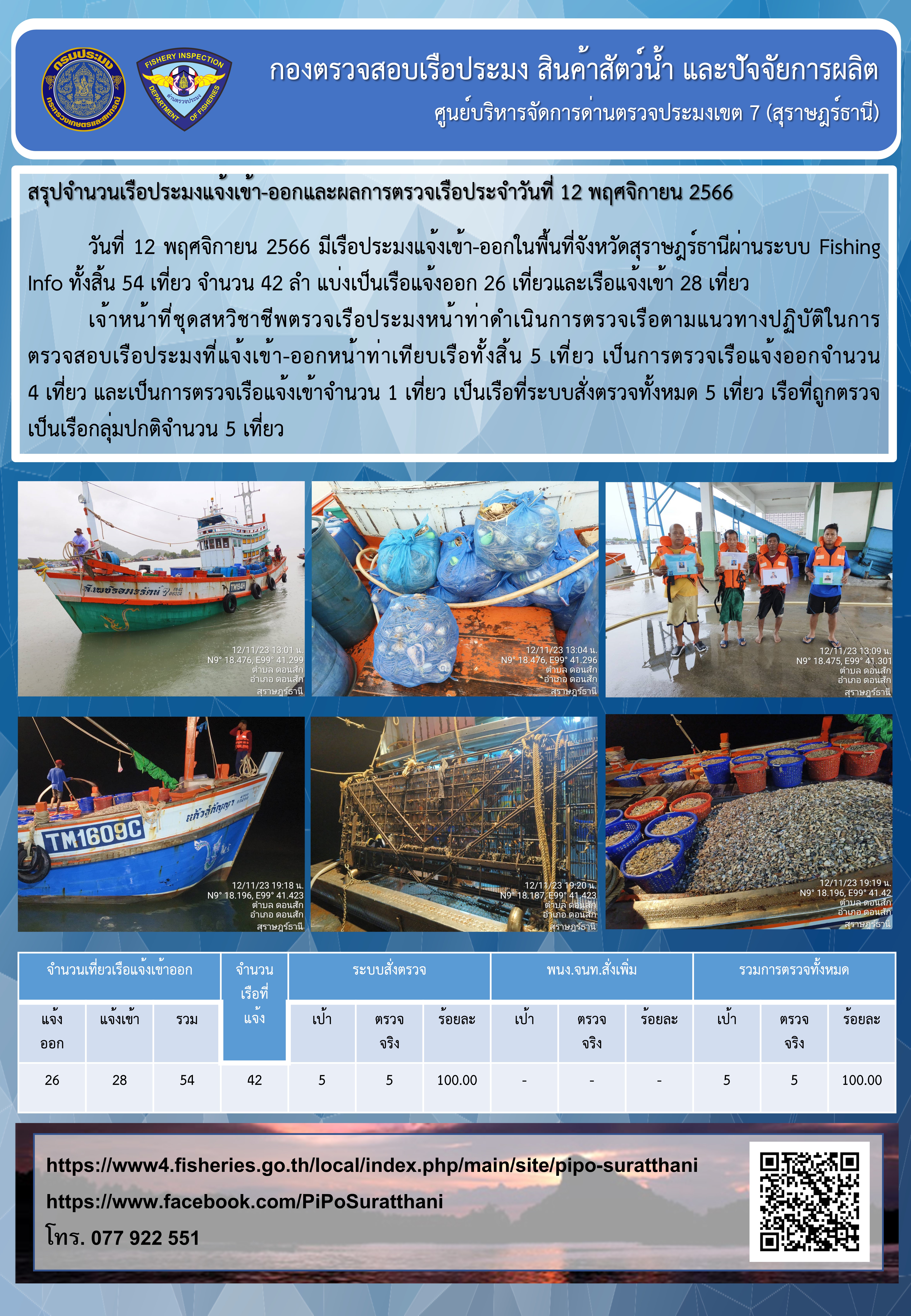 รายงานการปฏิบัติงานของศูนย์บริหารจัดการด่านตรวจประมงเขต 7 (สุราษฎร์ธานี) ประจำวันที่ 12 พฤศจิกายน 2566..คลิก