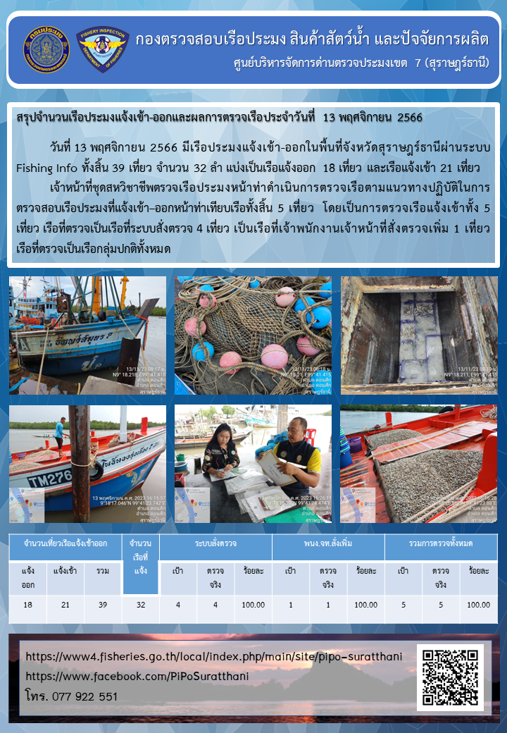 รายงานการปฏิบัติงานของศูนย์บริหารจัดการด่านตรวจประมงเขต 7 (สุราษฎร์ธานี) ประจำวันที่ 13 พฤศจิกายน 2566..คลิก