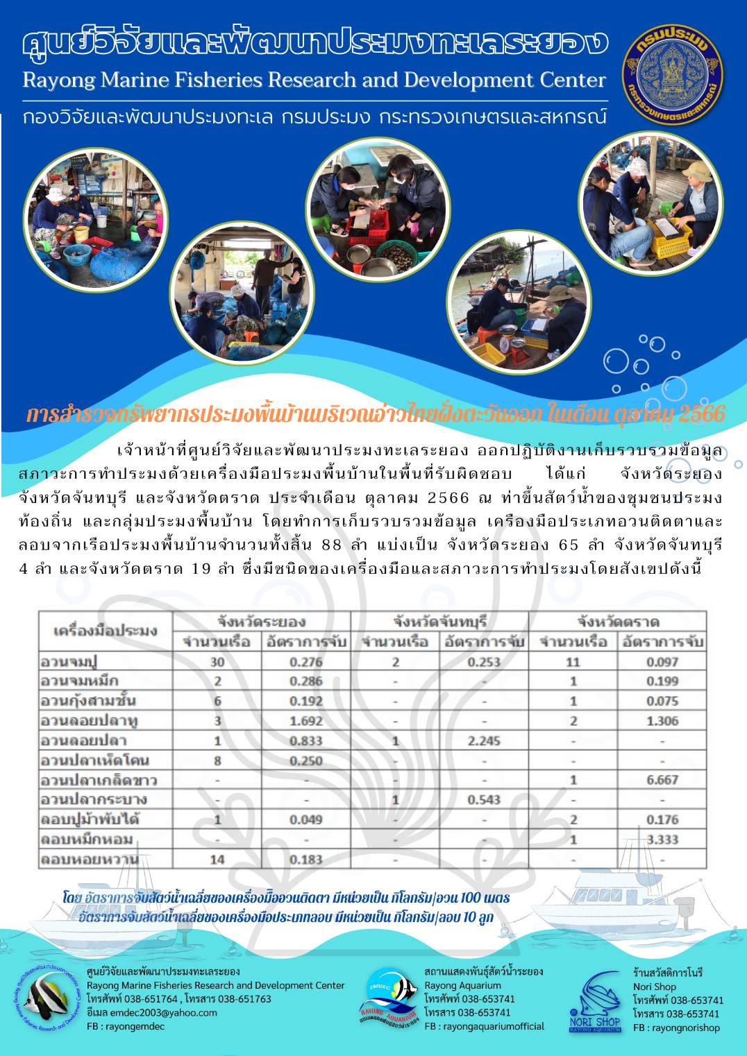 เจ้าหน้าที่ศูนย์วิจัยและพัฒนาประมงทะเลระยอง ออกปฏิบัติงานเก็บรวบรวมข้อมูลสภาวะการทำประมงด้วยเครื่องมือประมง พื้นบ้านในพื้นที่รับผิดชอบ ได้แก่ จังหวัดระยองจังหวัดจันทบุรี และจังหวัดตราด ประจำเดือน ตุลาคม 2566 ณ ท่าขึ้นสัตว์น้ำของชุมชนประมงท้องถิ่น และกลุ่มประมงพื้นบ้าน โดยทำการเก็บรวบรวมข้อมูล เครื่องมือประเภทอวนติดตาและลอบจากเรือประมงพื้นบ้านจำนวนทั้งสิ้น 88 ลำ แบ่งเป็น จังหวัดระยอง 65 ลำ จังหวัดจันทบุรี 4 ลำ และจังหวัดตราด 19 ลำ ซึ่งมีชนิดของเครื่องมือและสภาวะการทำประมงโดยสังเขปดังนี้..คลิก