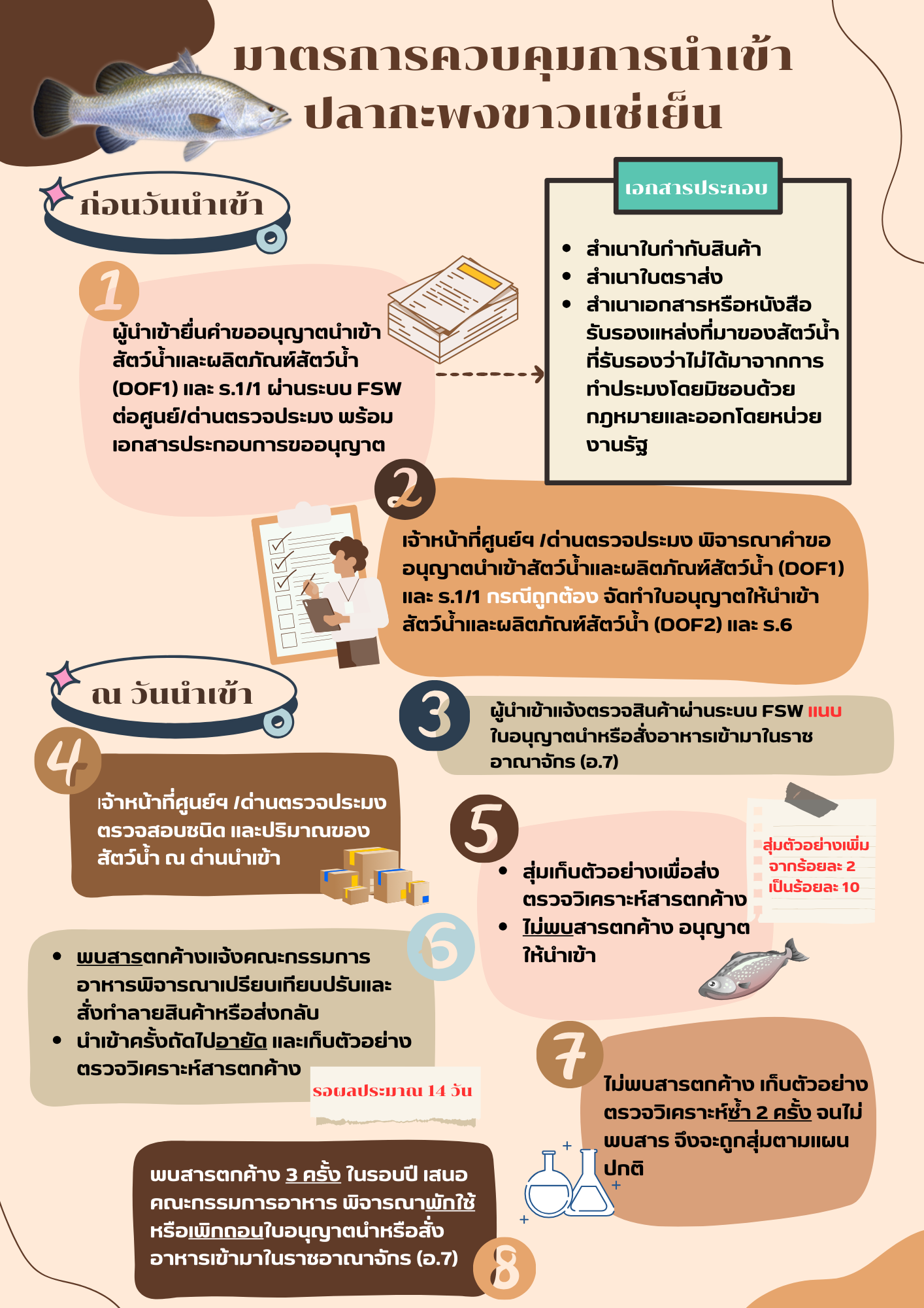 ขอประชาสัมพันธ์มาตรการควบคุมการนำเข้าปลากะพงขาวแช่เย็น