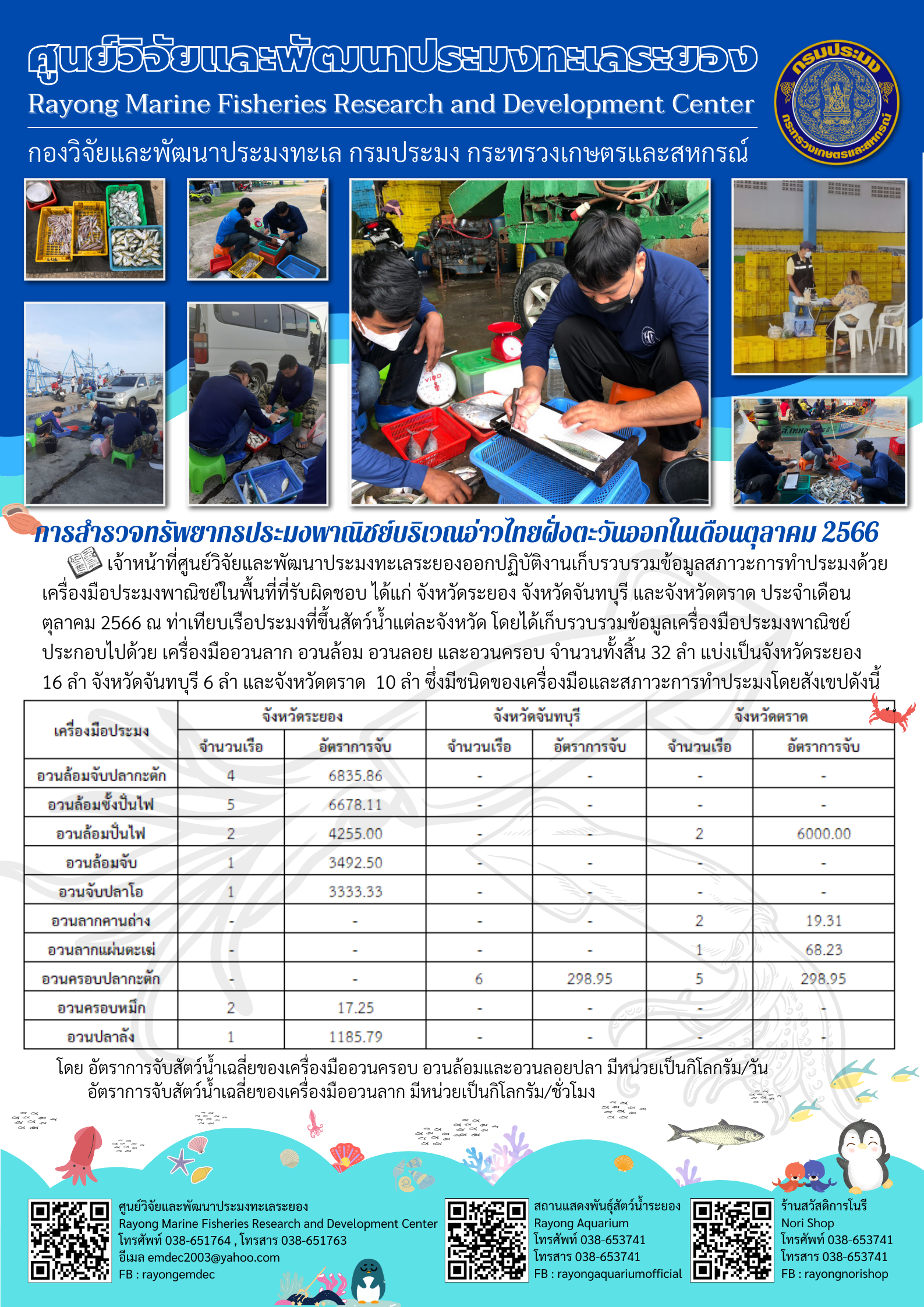 เจ้าหน้าที่ศูนย์วิจัยและพัฒนาประมงทะเลระยองออกปฏิบัติงานเก็บรวบรวมข้อมูลสภาวะการทำประมงด้วยเครื่องมือประมงพาณิชย์ในพื้นที่ที่รับผิดชอบ ได้แก่ จังหวัดระยอง จังหวัดจันทบุรี และจังหวัดตราด ประจำเดือนตุลาคม 2566 ณ ท่าเทียบเรือประมงที่ขึ้นสัตว์น้ำแต่ละจังหวัด โดยได้เก็บรวบรวมข้อมูลเครื่องมือประมงพาณิชย์ประกอบไปด้วย เครื่องมืออวนลาก อวนล้อม อวนลอย และอวนครอบ จำนวนทั้งสิ้น 32 ลำ แบ่งเป็นจังหวัดระยอง 16 ลำ จังหวัดจันทบุรี 6 ลำ และจังหวัดตราด 10 ลำ ซึ่งมีชนิดเครื่องมือและสภาวะการทำประมงโดยสังเขปดังนี้..คลิก