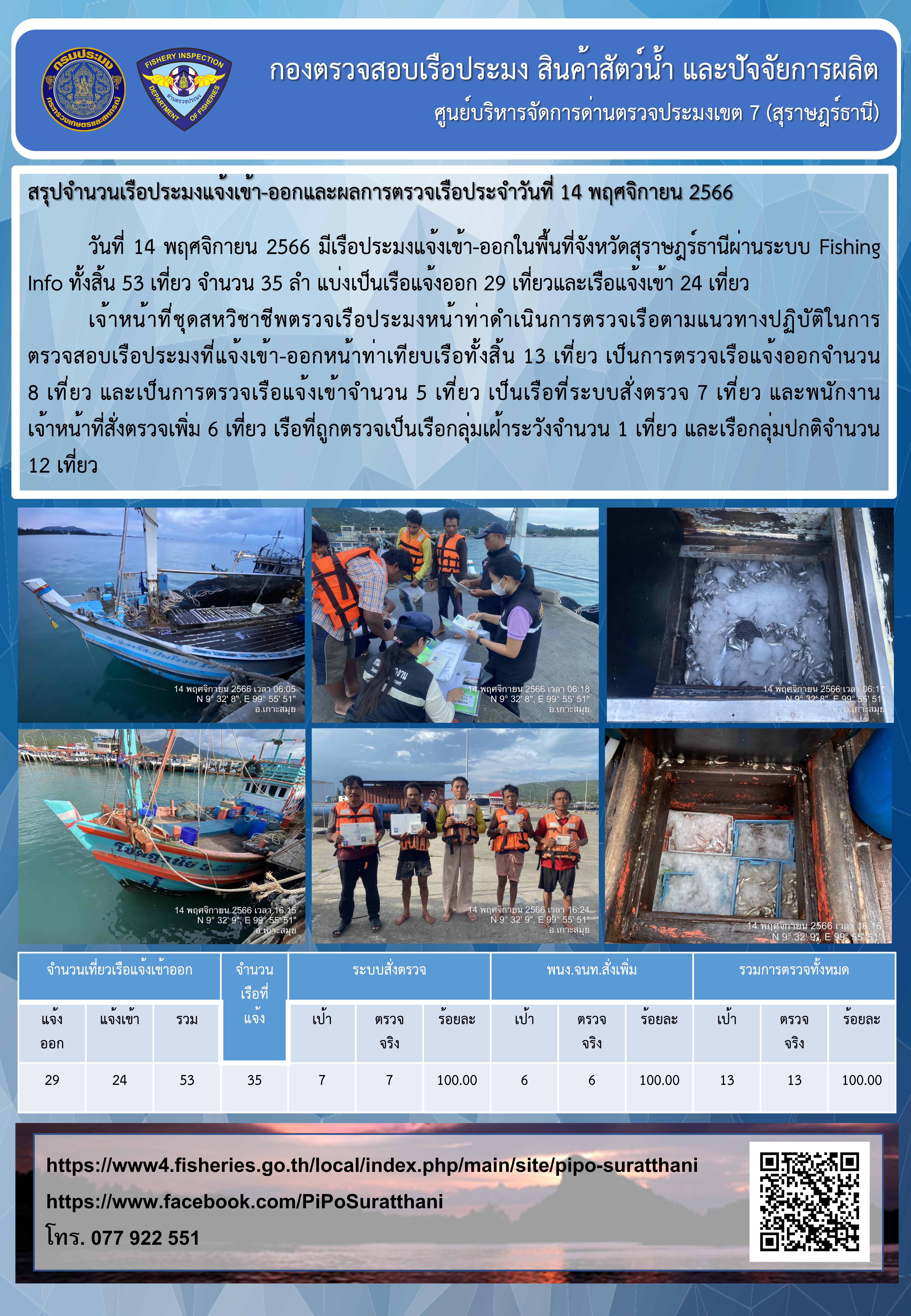 รายงานการปฏิบัติงานของศูนย์บริหารจัดการด่านตรวจประมงเขต 7 (สุราษฎร์ธานี) ประจำวันที่ 14 พฤศจิกายน 2566..คลิก